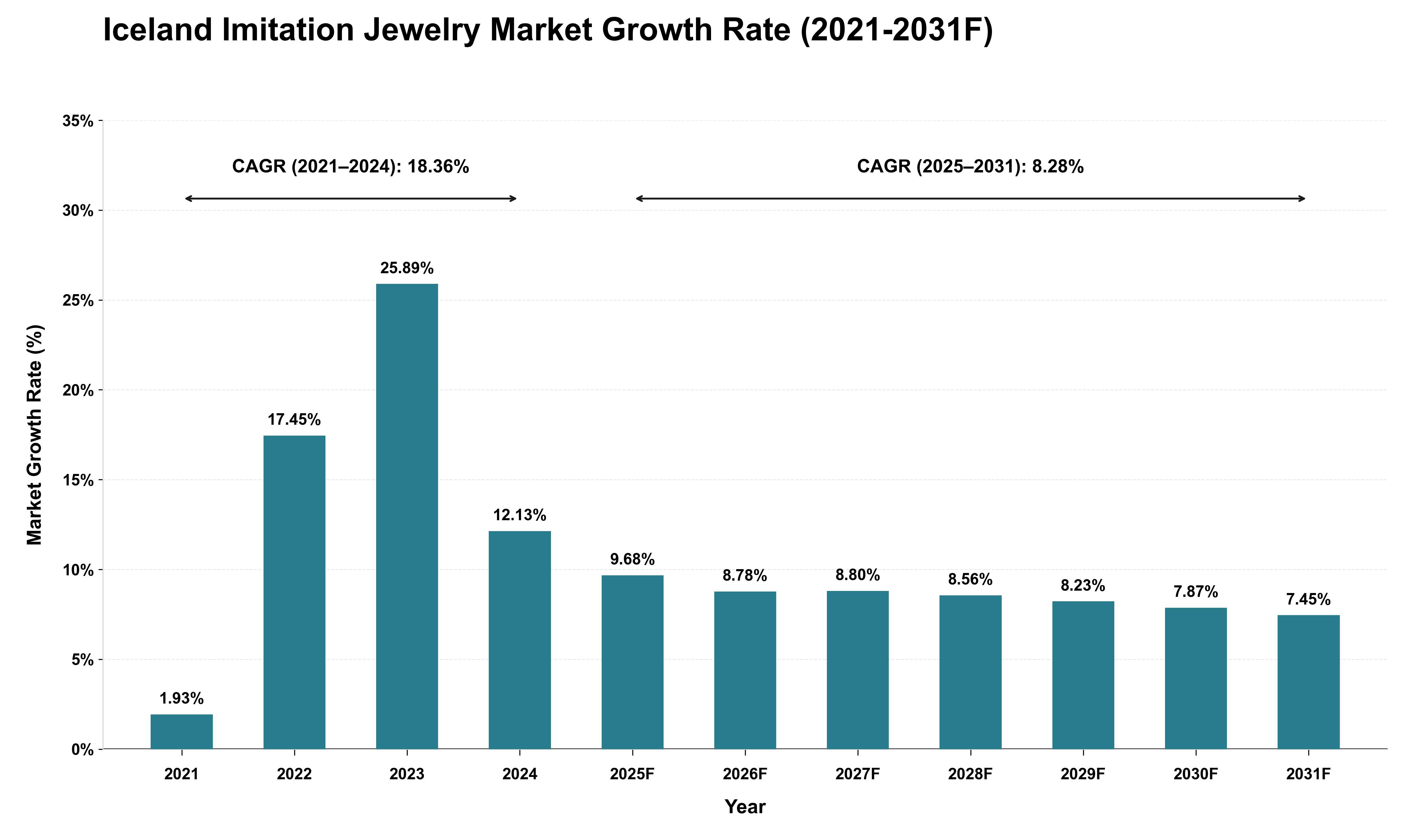 Iceland Imitation Jewelry Market Growth Rate Analysis (2021 - 2031)