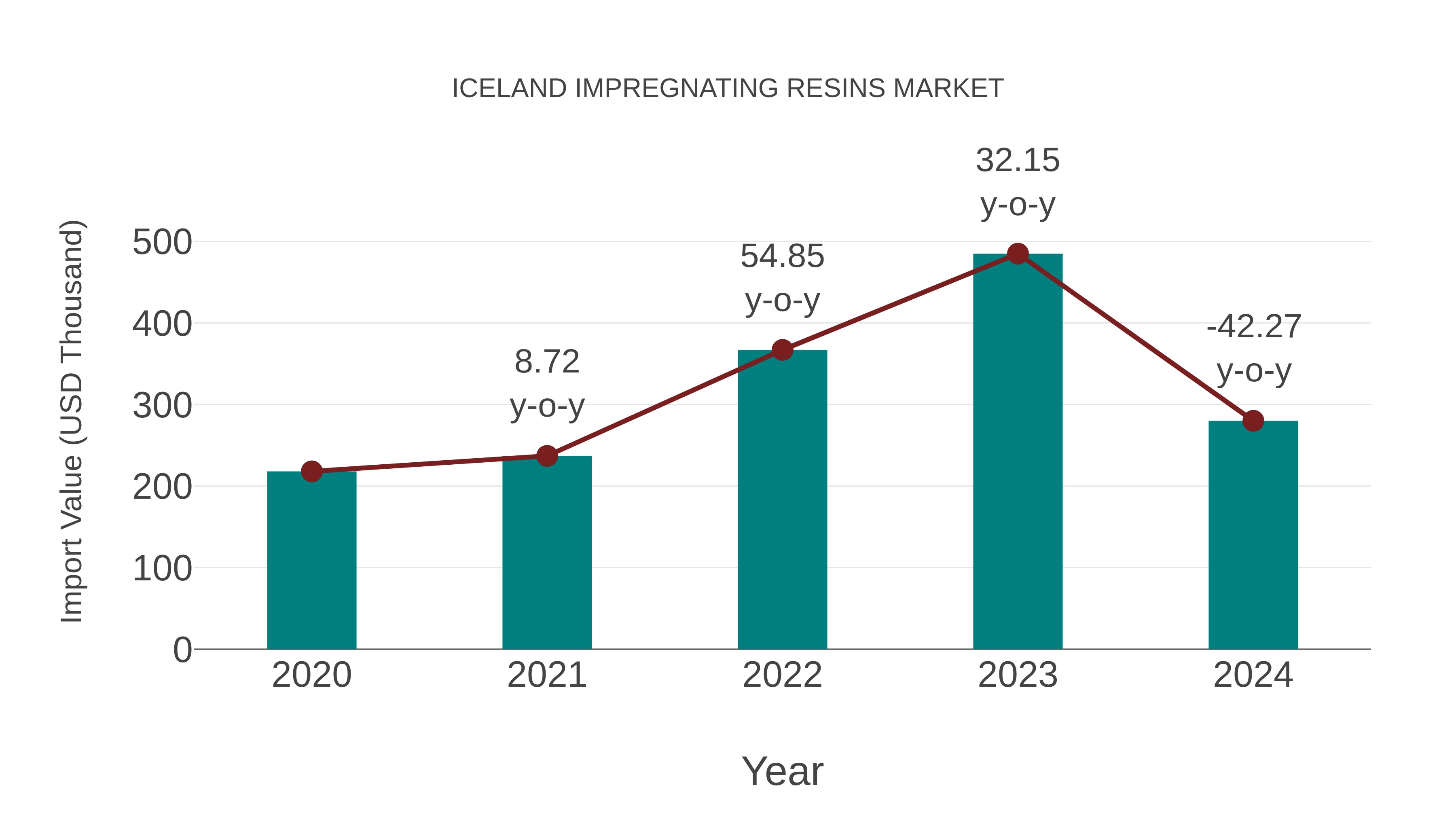  Iceland Impregnating Resins Market: Import Trend Analysis