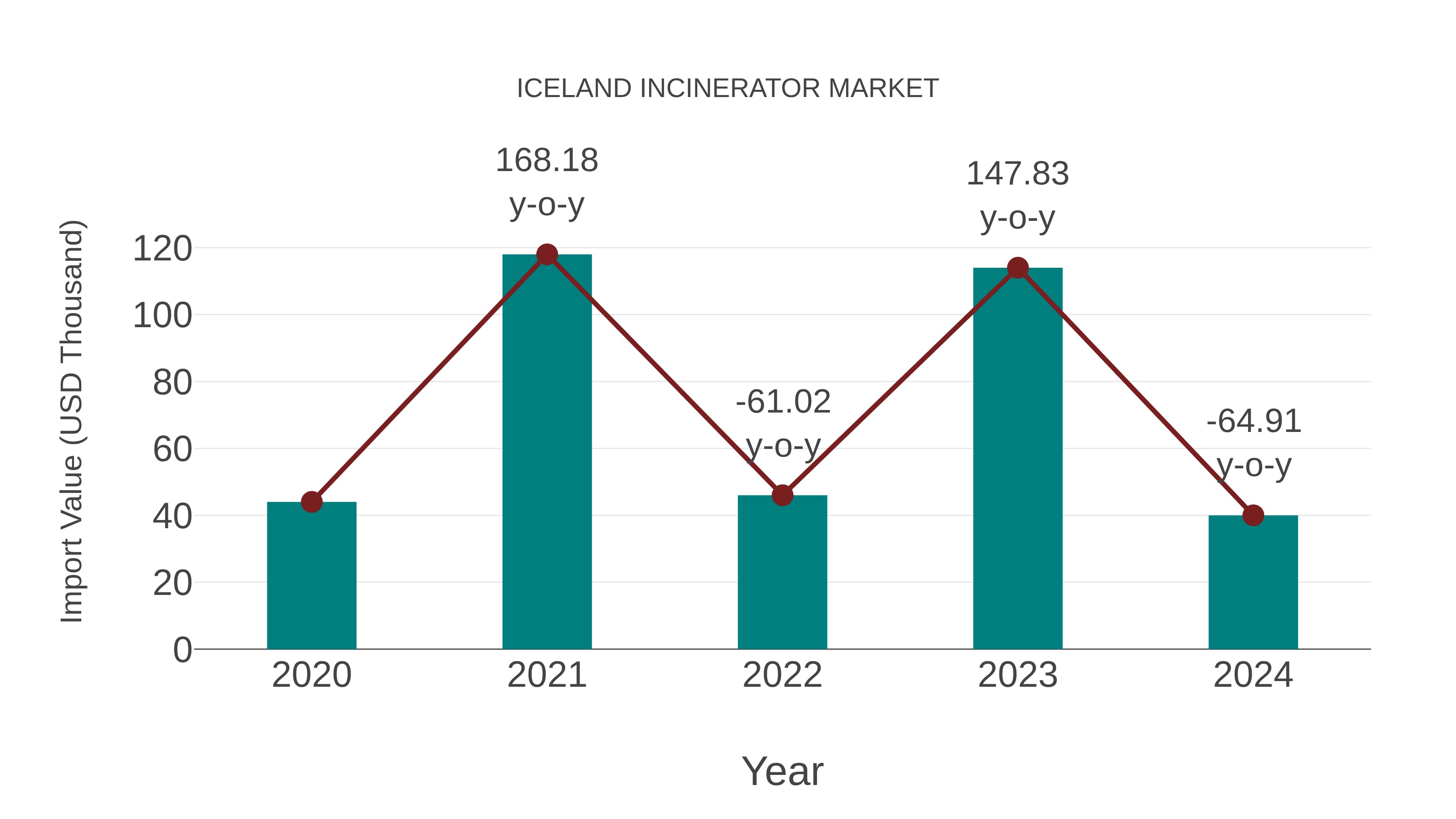  Iceland Incinerator Market: Import Trend Analysis
