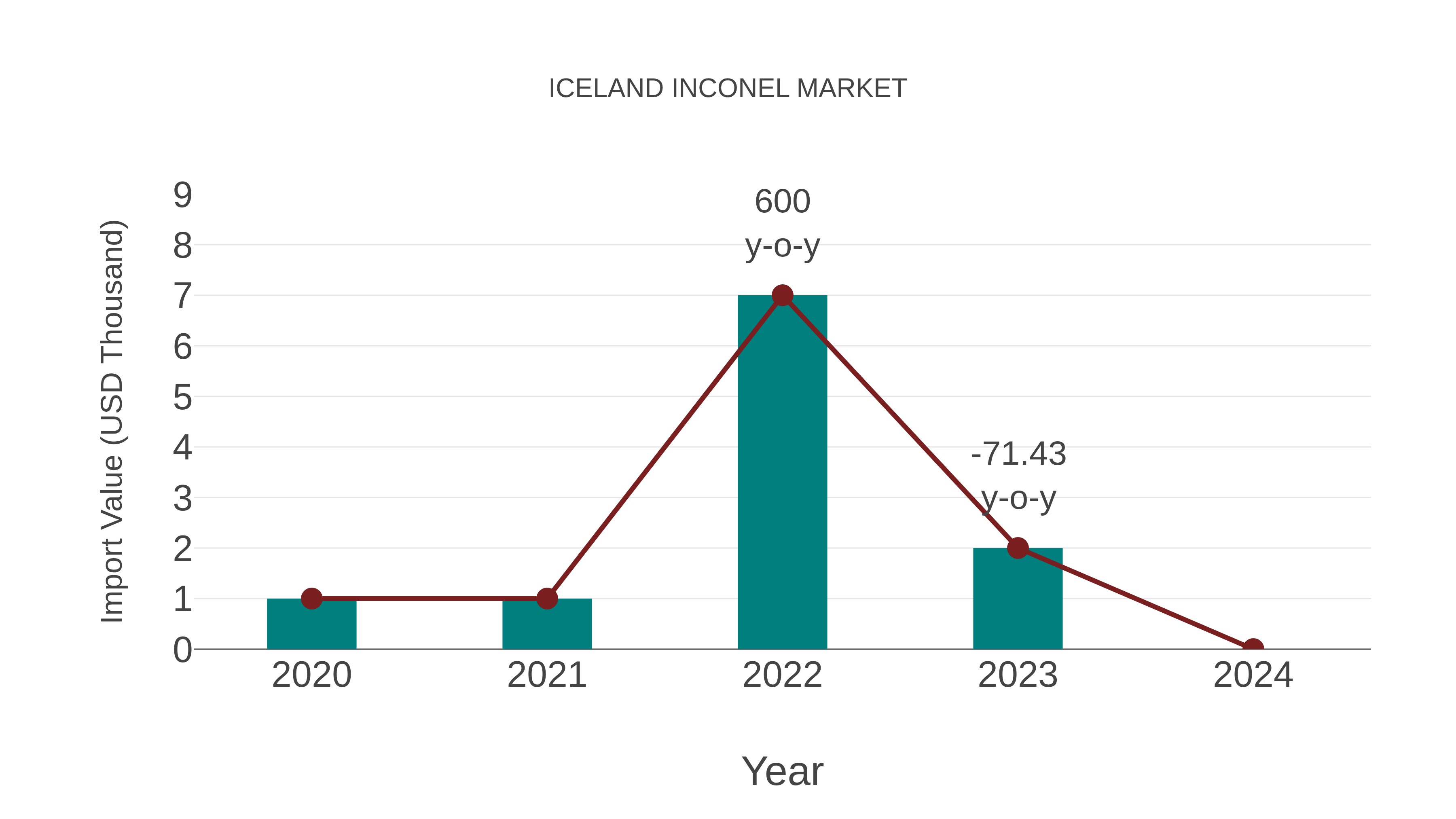  Iceland Inconel Market: Import Trend Analysis