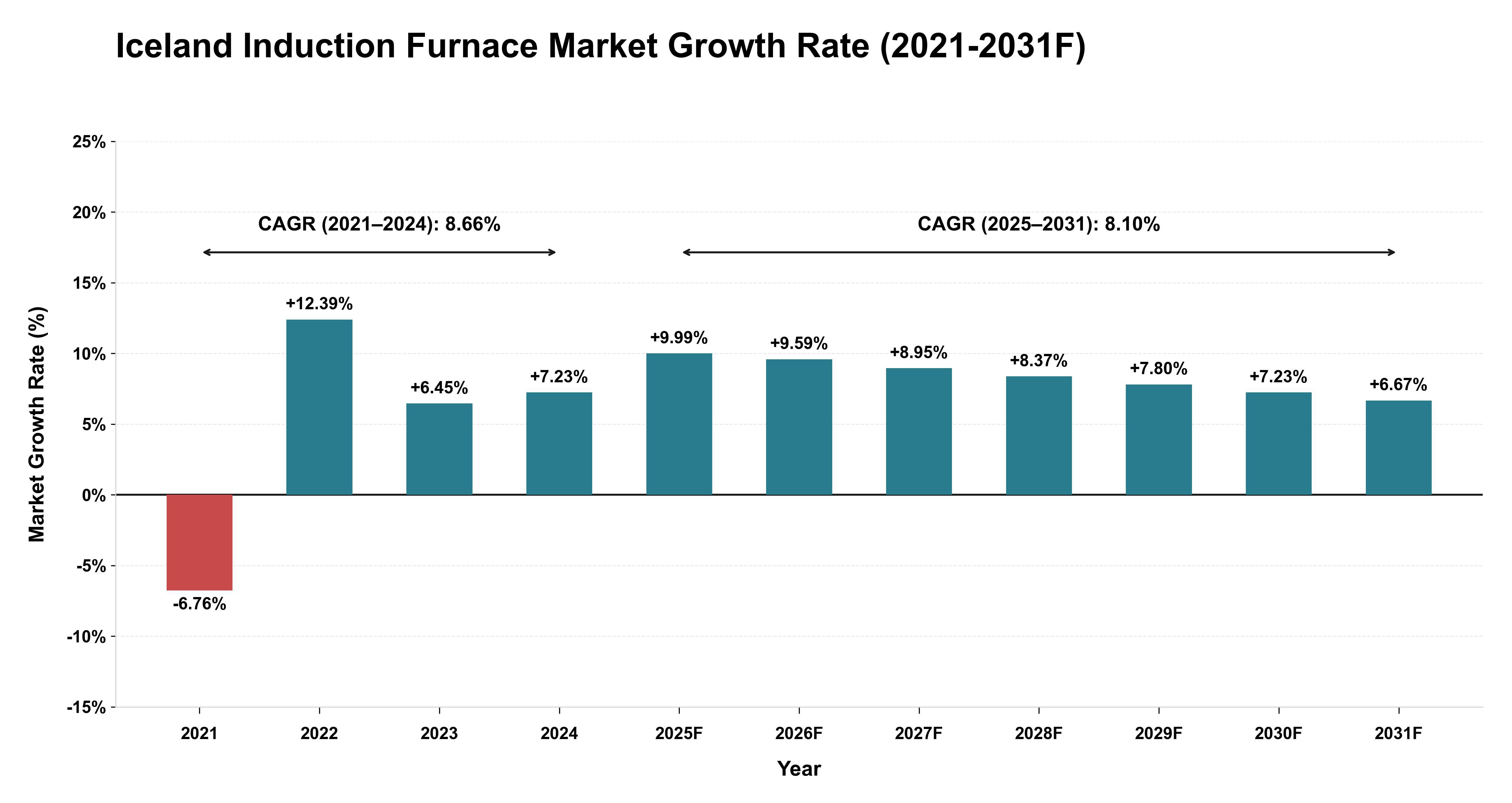 Iceland Induction Furnace Market Year-wise Growth Rate (2021-2031F)