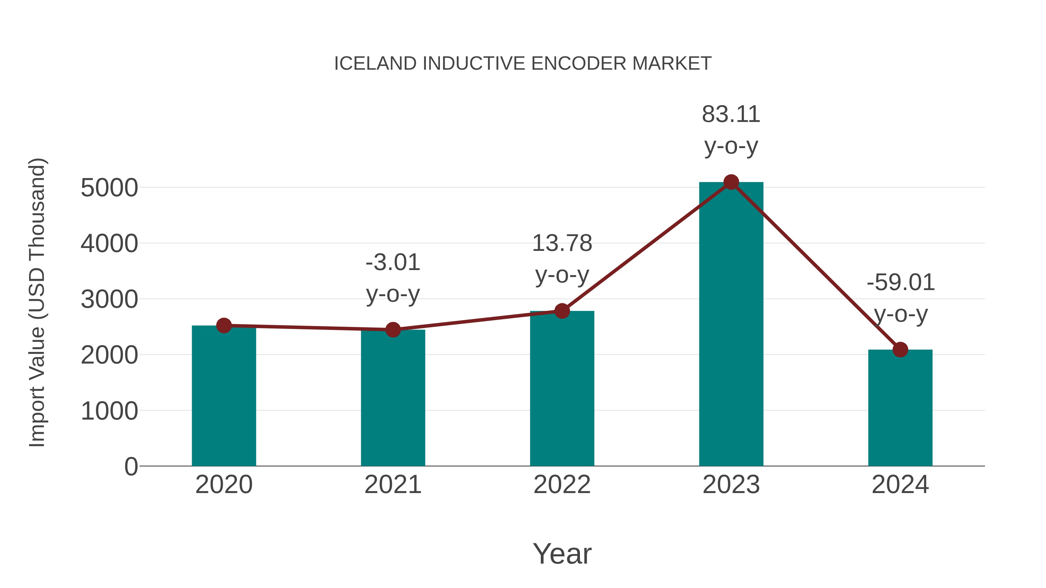  Iceland Inductive Encoder Market: Import Trend Analysis