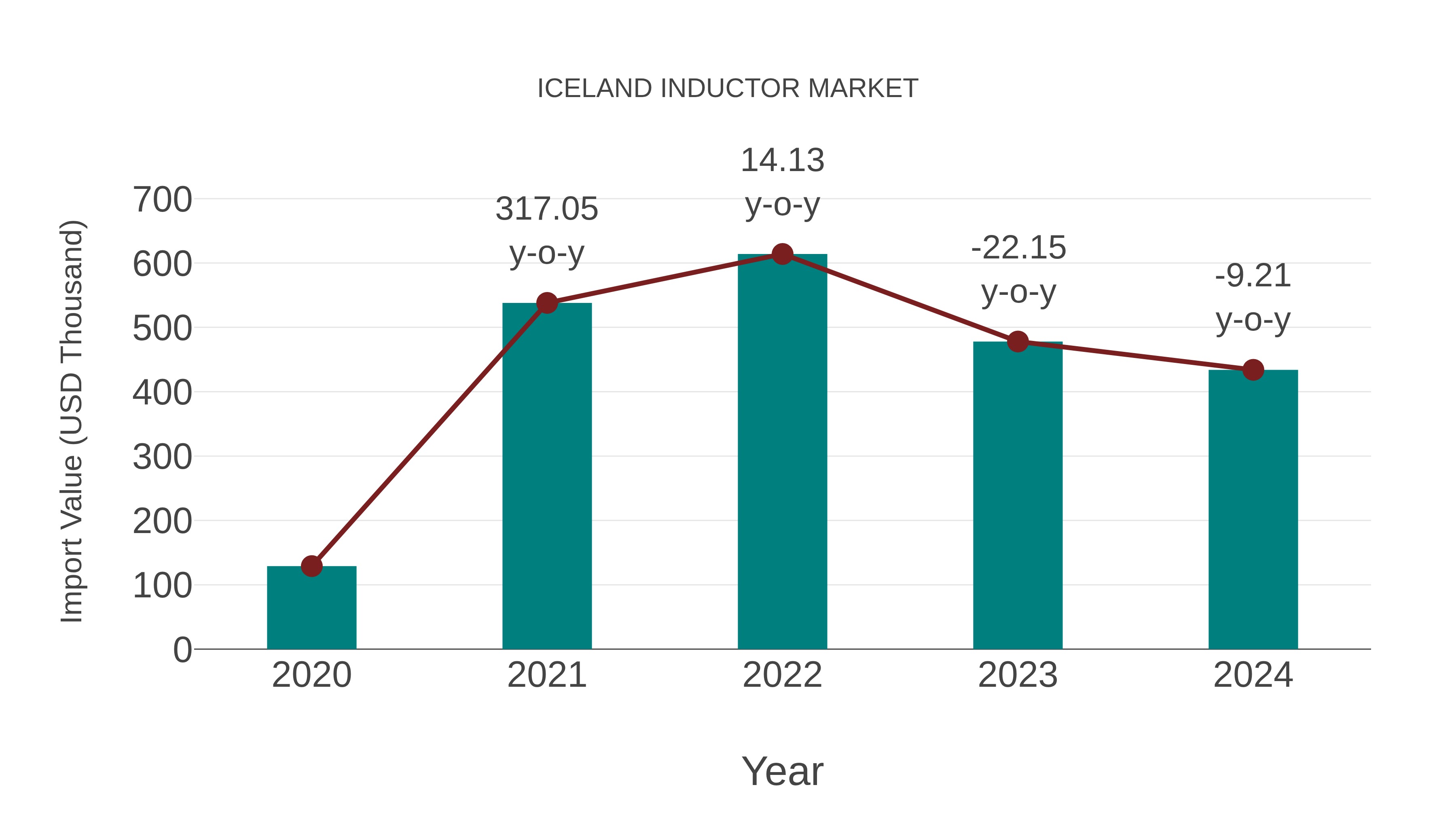  Iceland Inductor Market: Import Trend Analysis