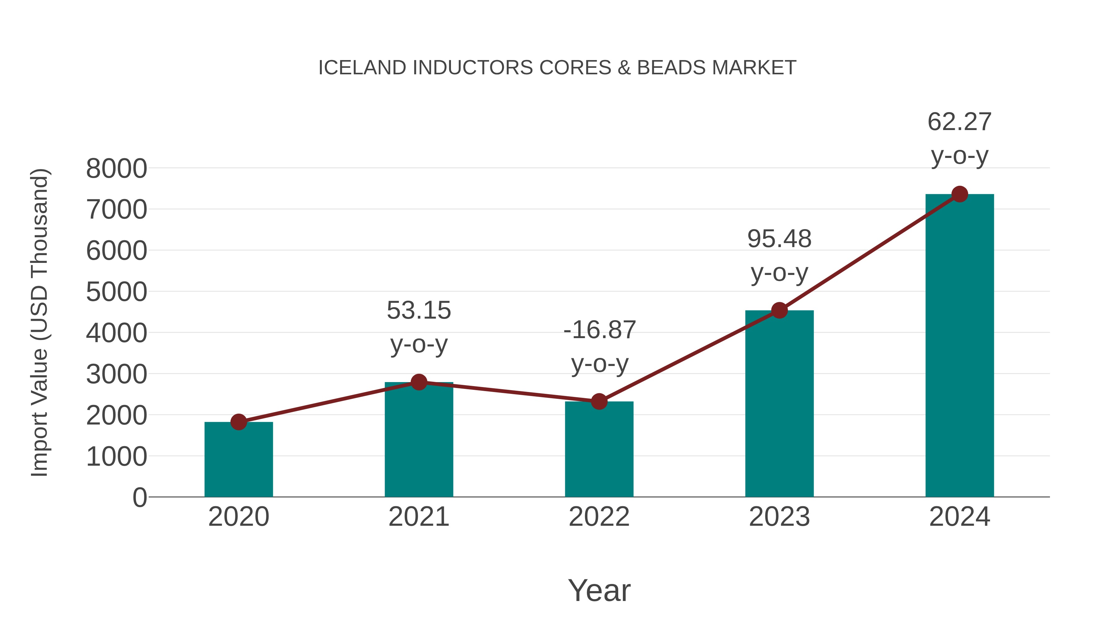  Iceland Inductors Cores & Beads Market: Import Trend Analysis