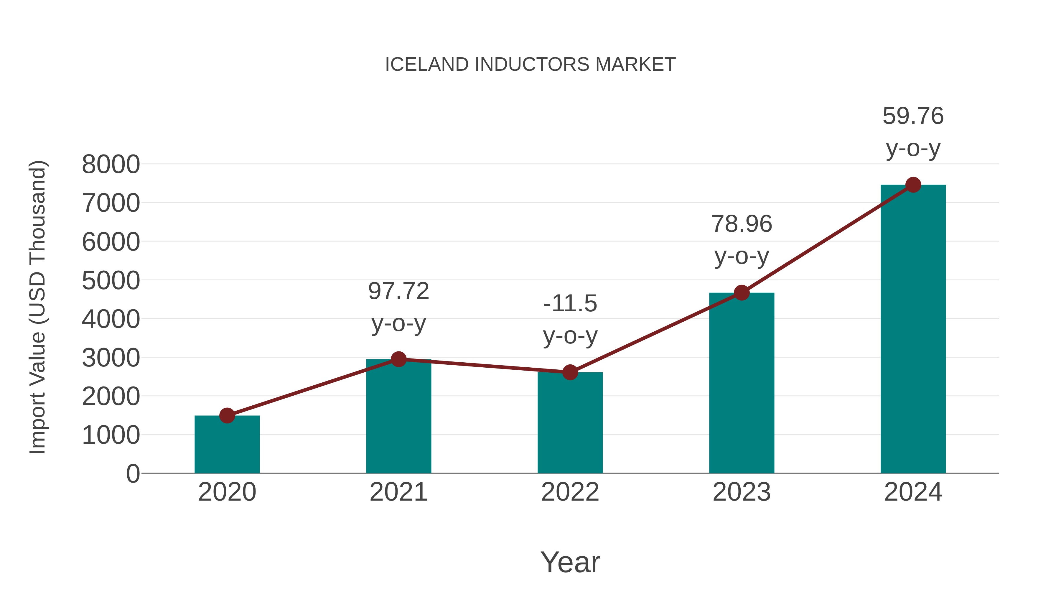 Iceland Inductors Market: Import Trend Analysis