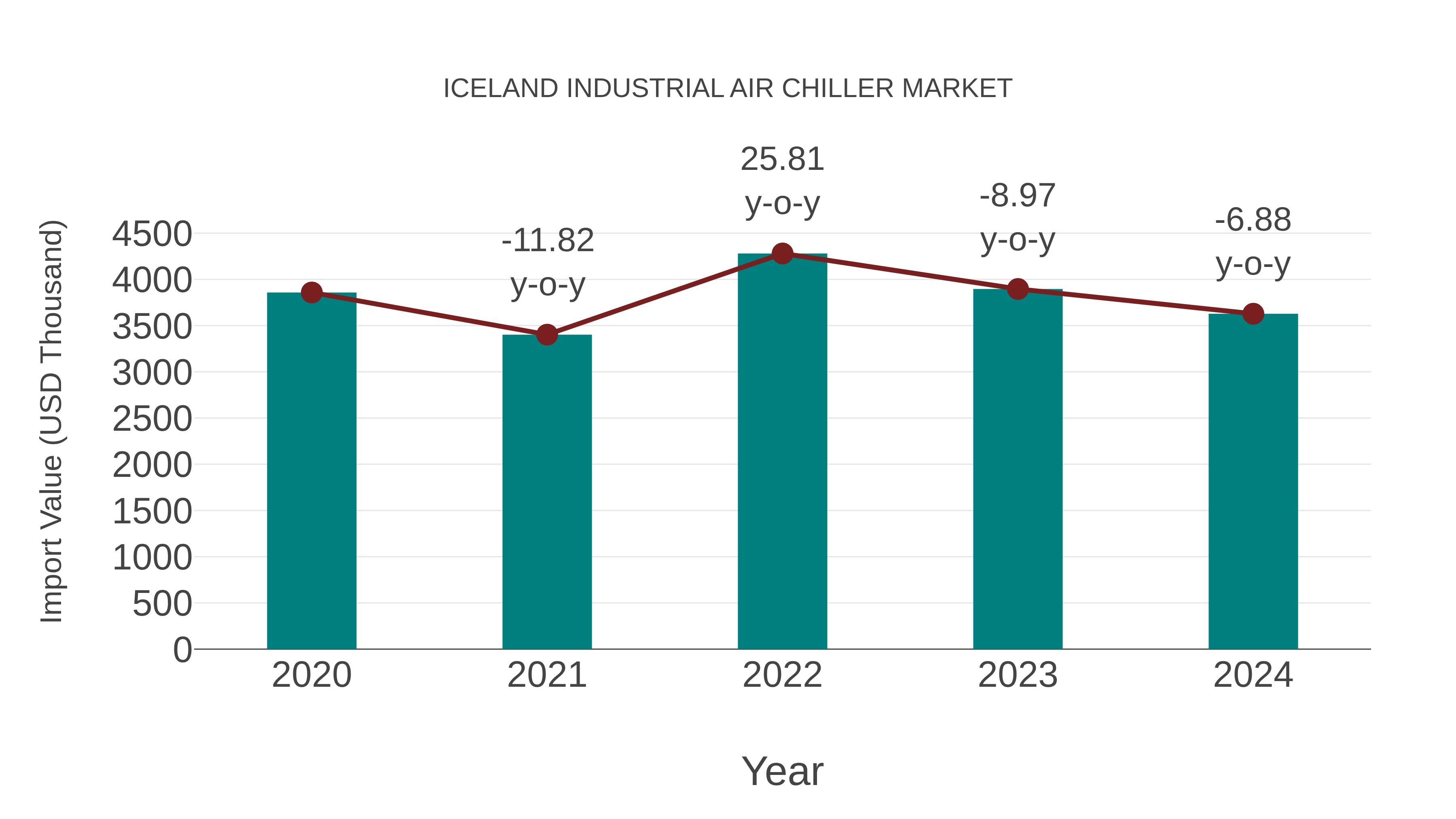 Iceland Industrial Air Chiller Market: Import Trend Analysis