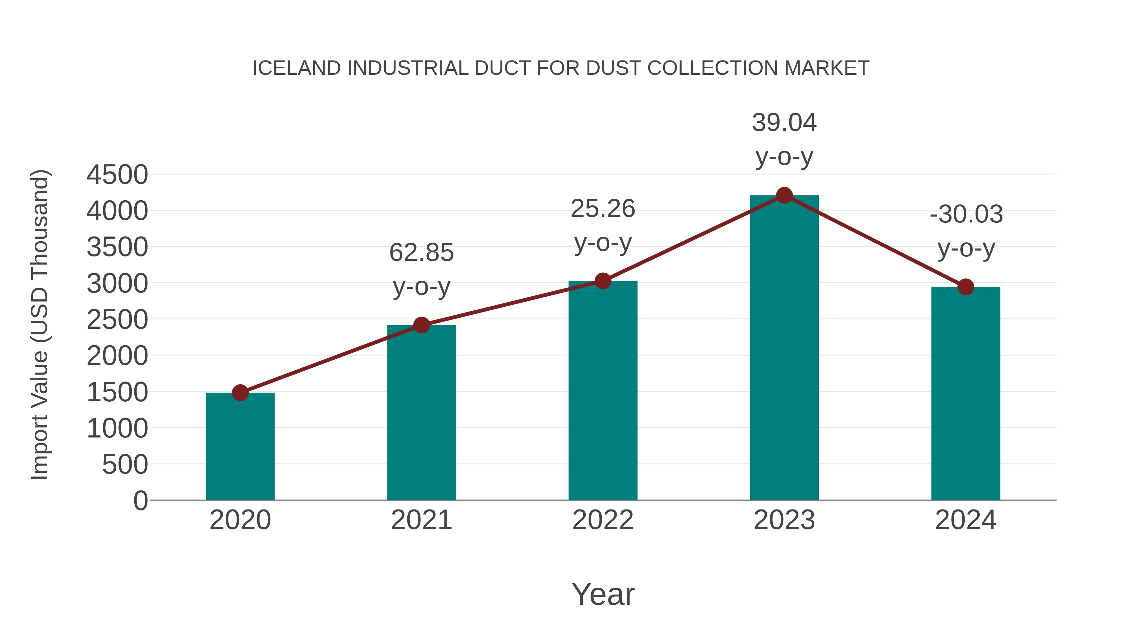 Iceland Industrial Duct for Dust Collection Market: Import Trend Analysis