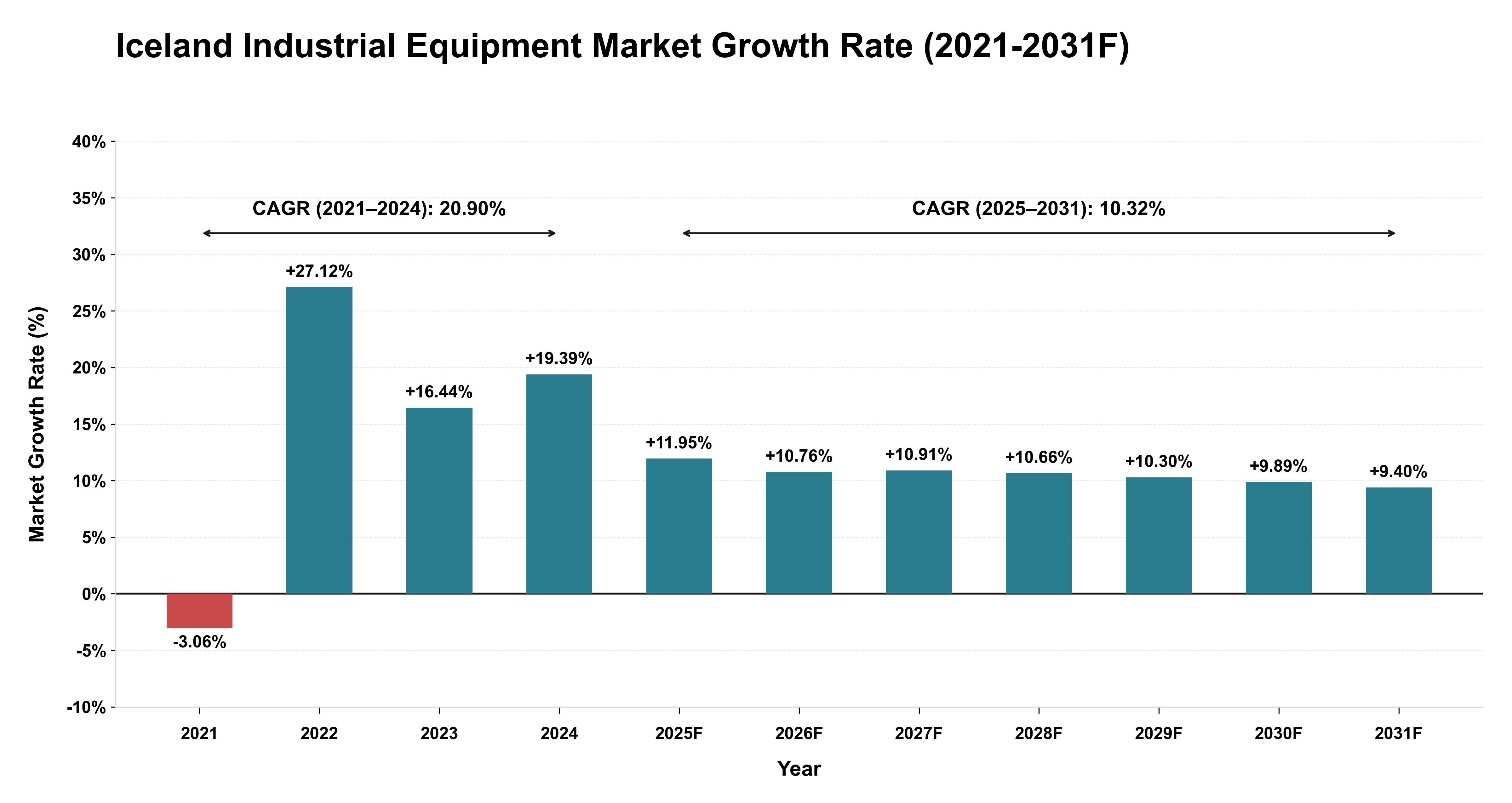 Iceland Industrial Equipment Market Year-wise Growth Rate (2021-2031F)