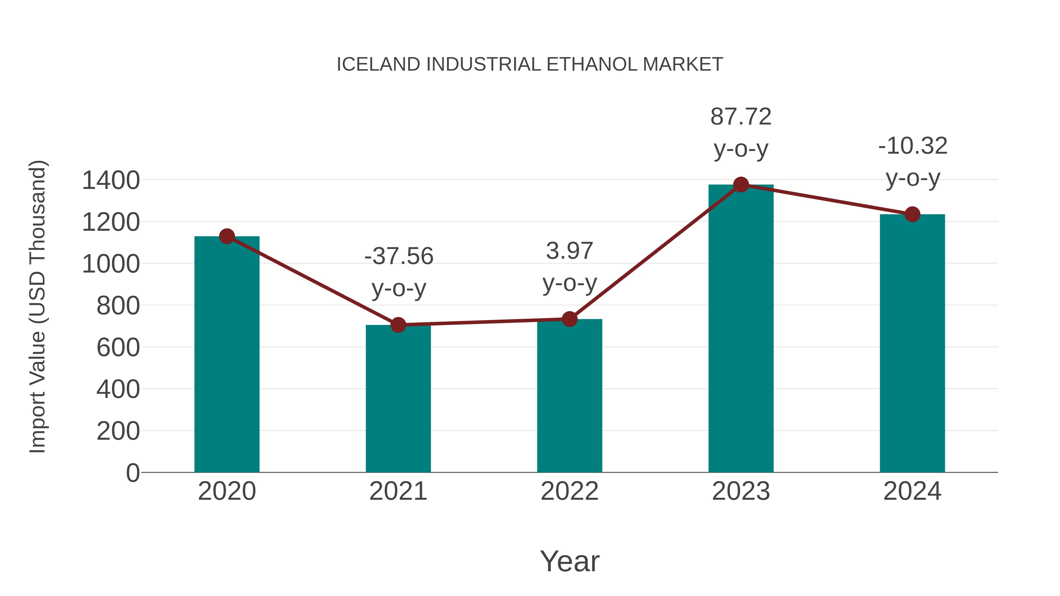  Iceland Industrial Ethanol Market: Import Trend Analysis