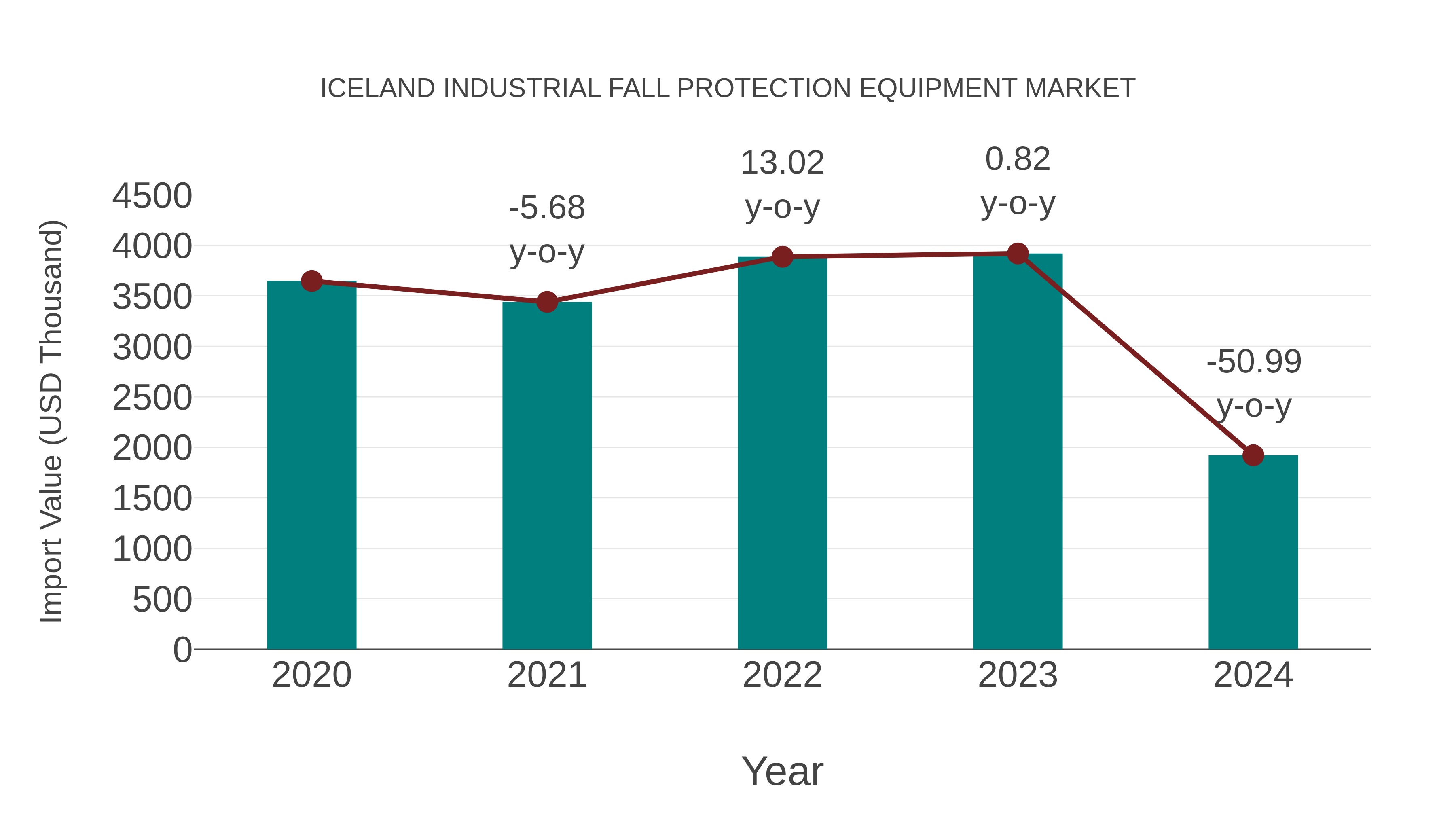  Iceland Industrial Fall Protection Equipment Market: Import Trend Analysis