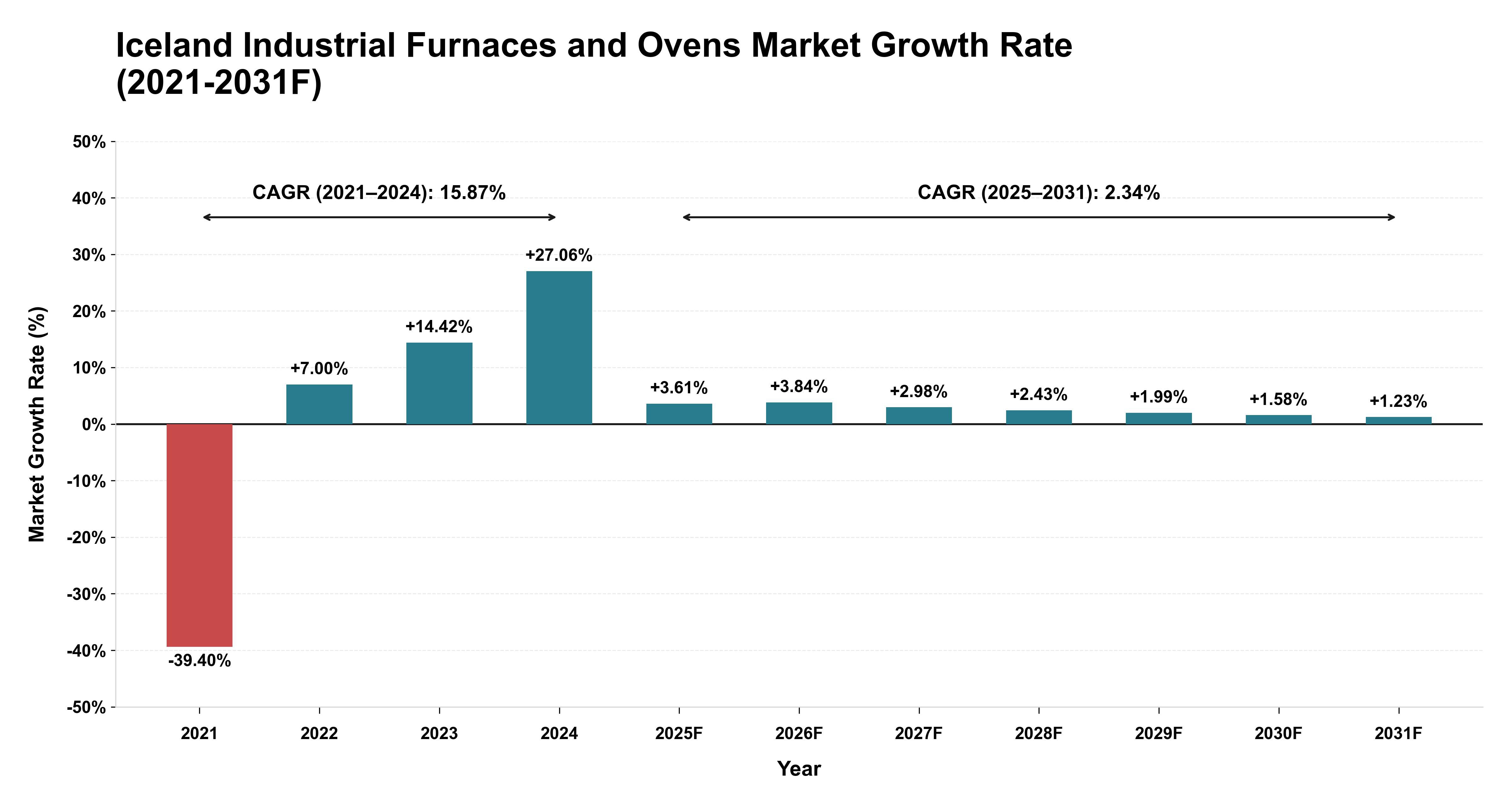 Iceland Industrial Furnaces and Ovens Market Year-wise Growth Rate (2021-2031F)
