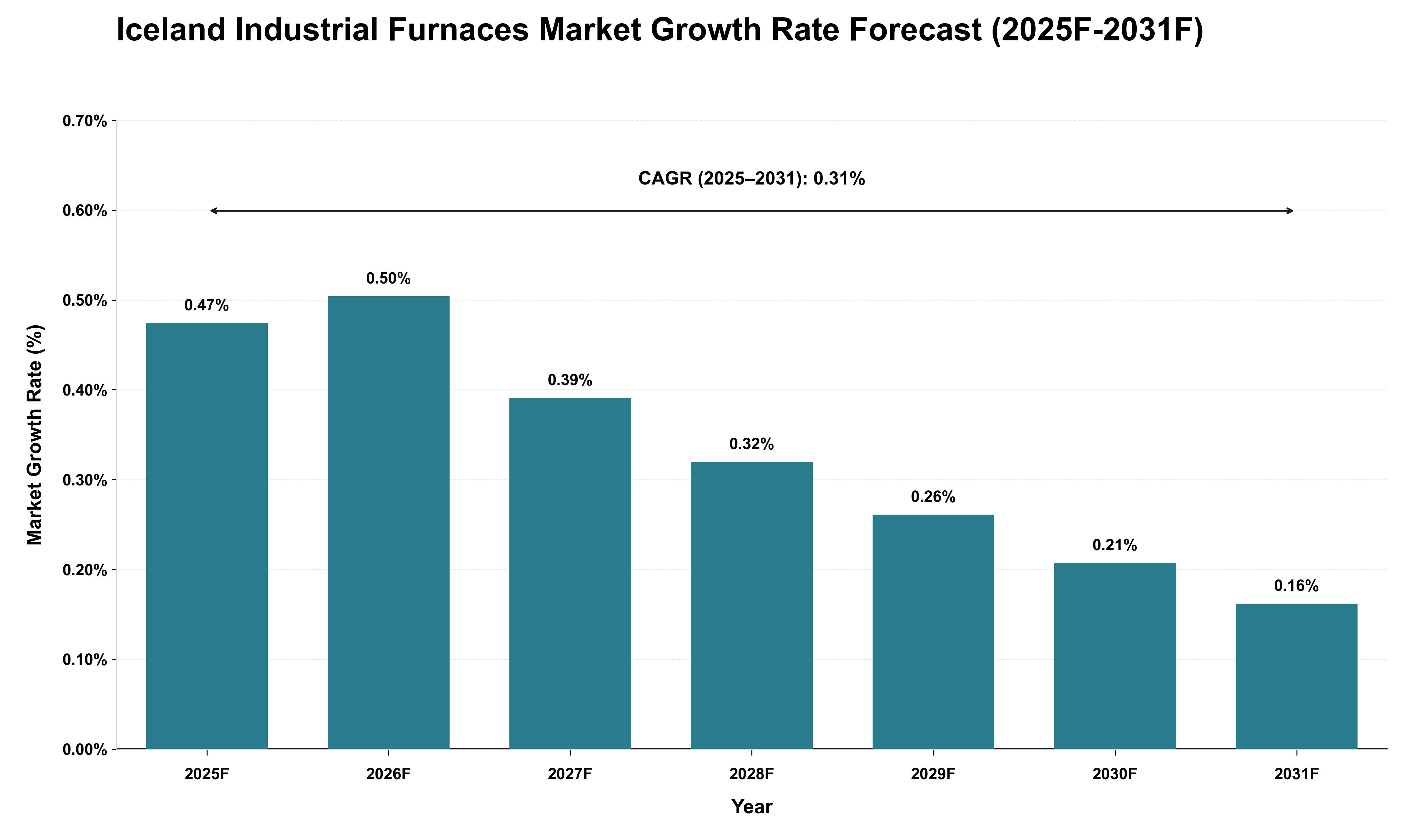 Iceland Industrial Furnaces Market Growth Rate Analysis (2025 - 2031)