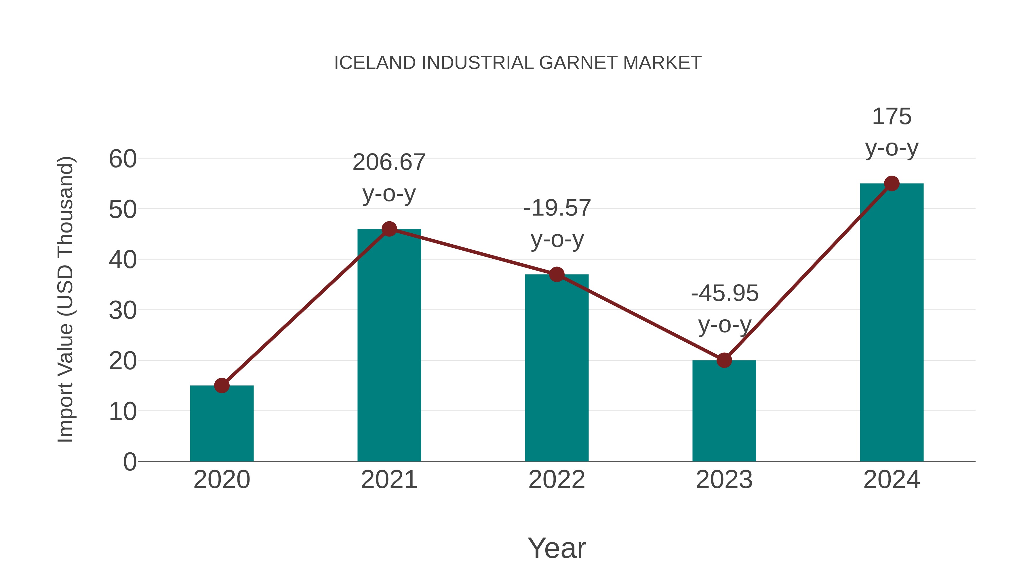 Iceland Industrial Garnet Market: Import Trend Analysis