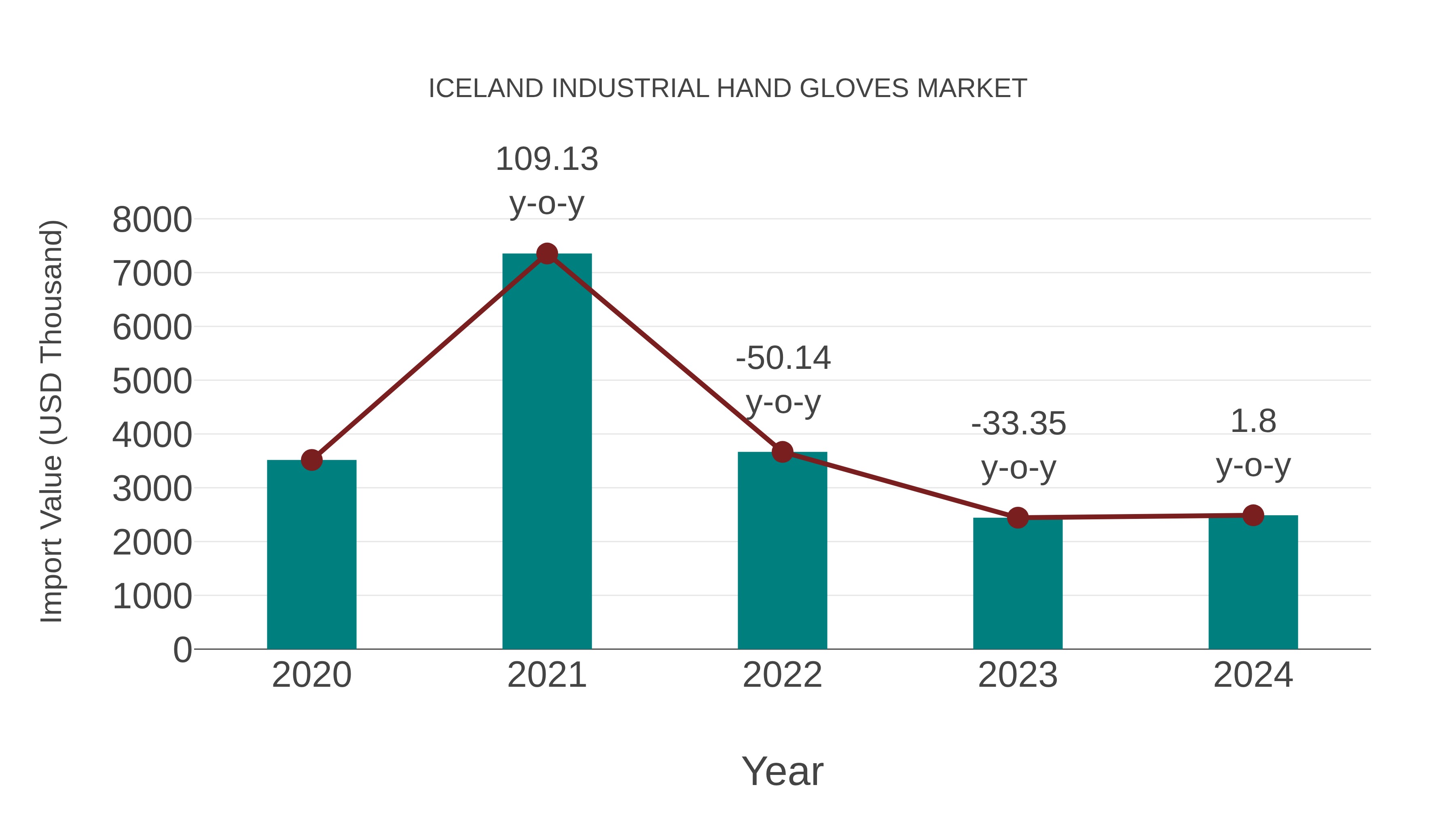 Iceland Industrial Hand Gloves Market: Import Trend Analysis
