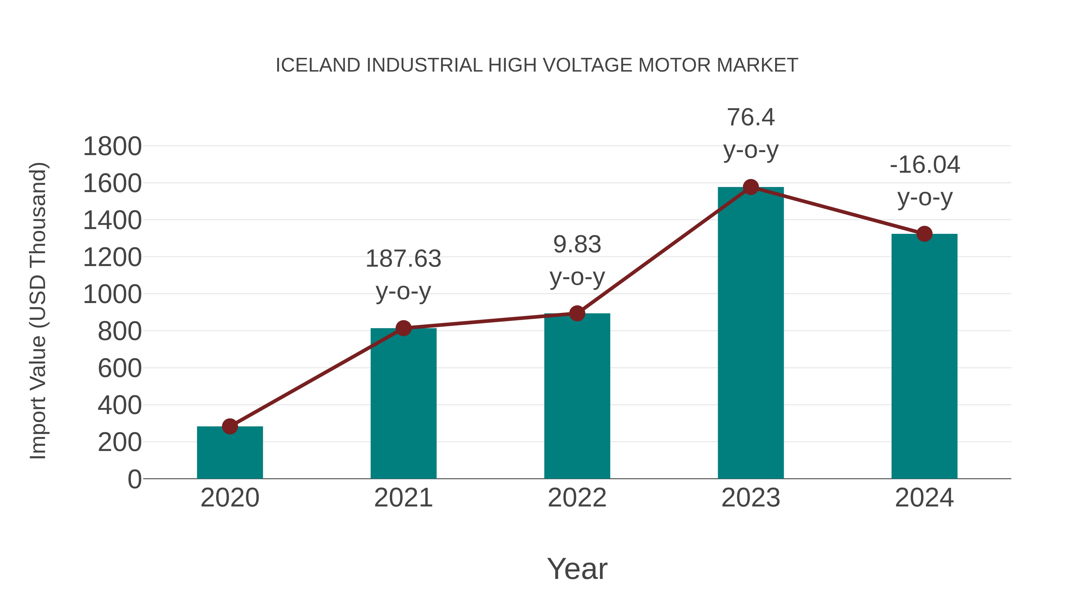  Iceland Industrial High Voltage Motor Market: Import Trend Analysis