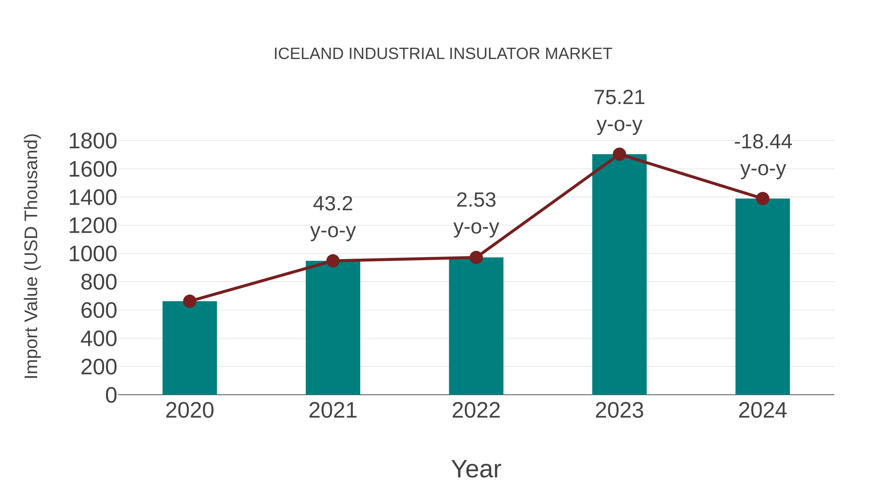 Iceland Industrial Insulator Market: Import Trend Analysis