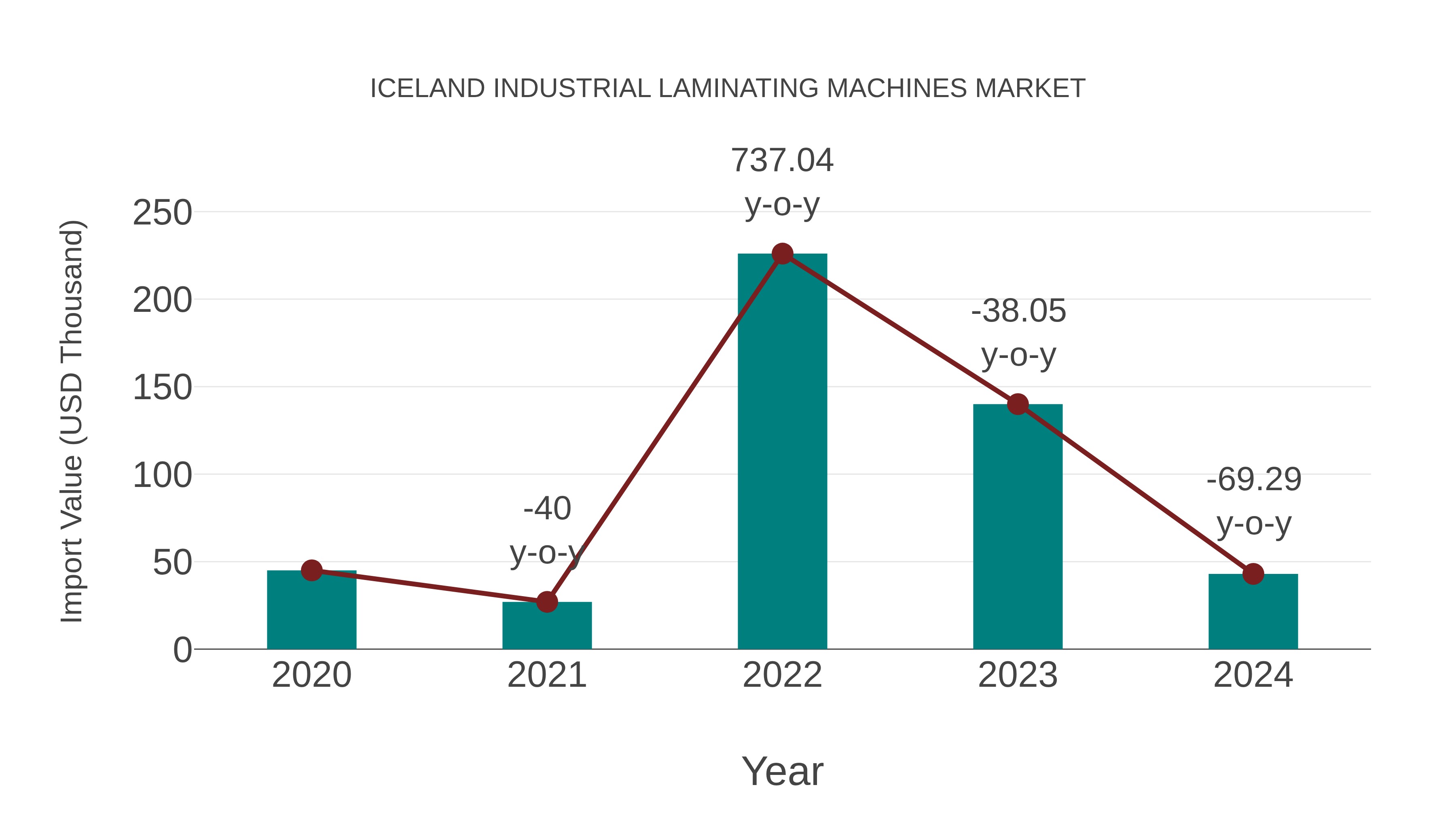  Iceland Industrial Laminating Machines Market: Import Trend Analysis