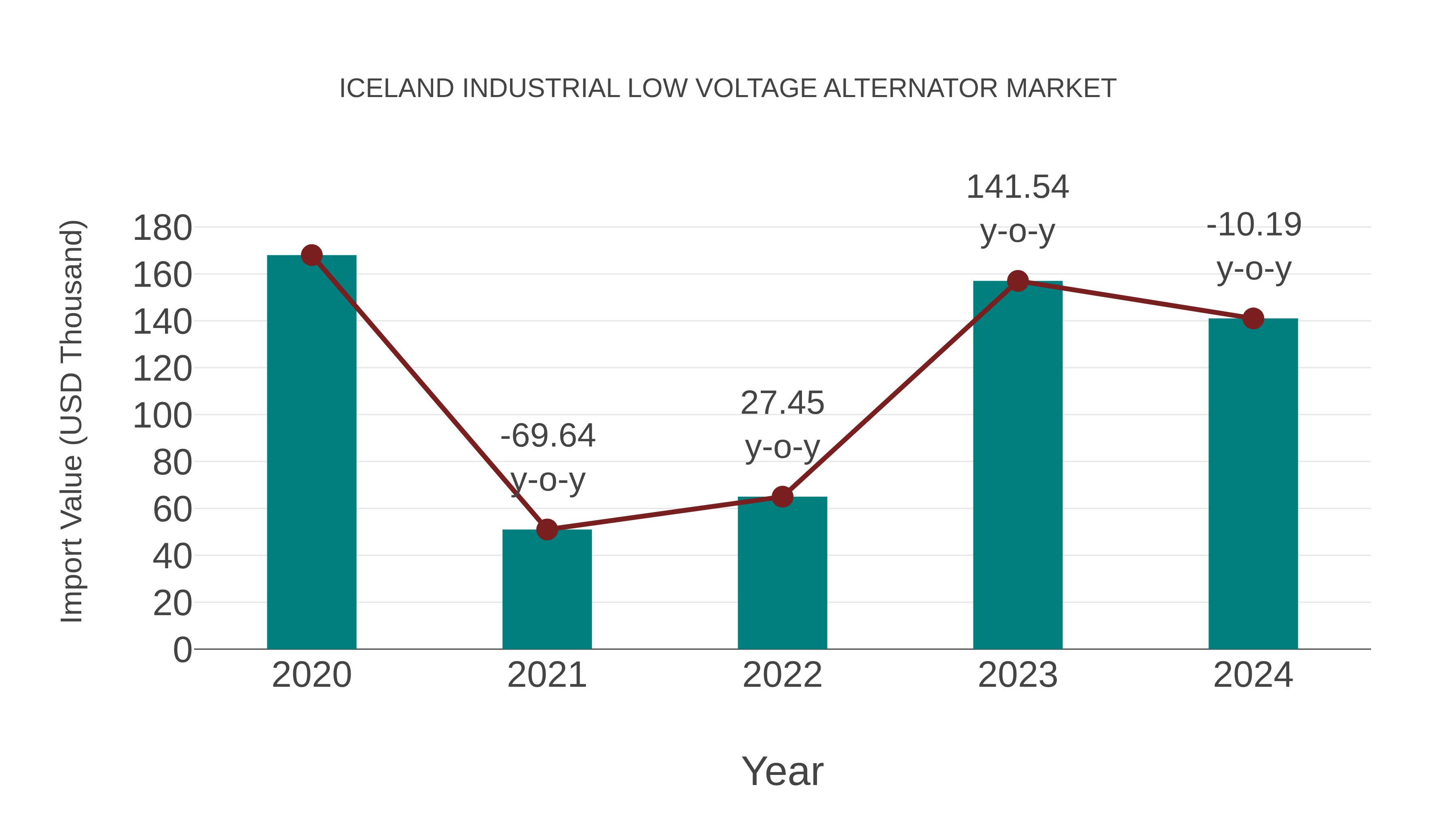  Iceland Industrial Low Voltage Alternator Market: Import Trend Analysis