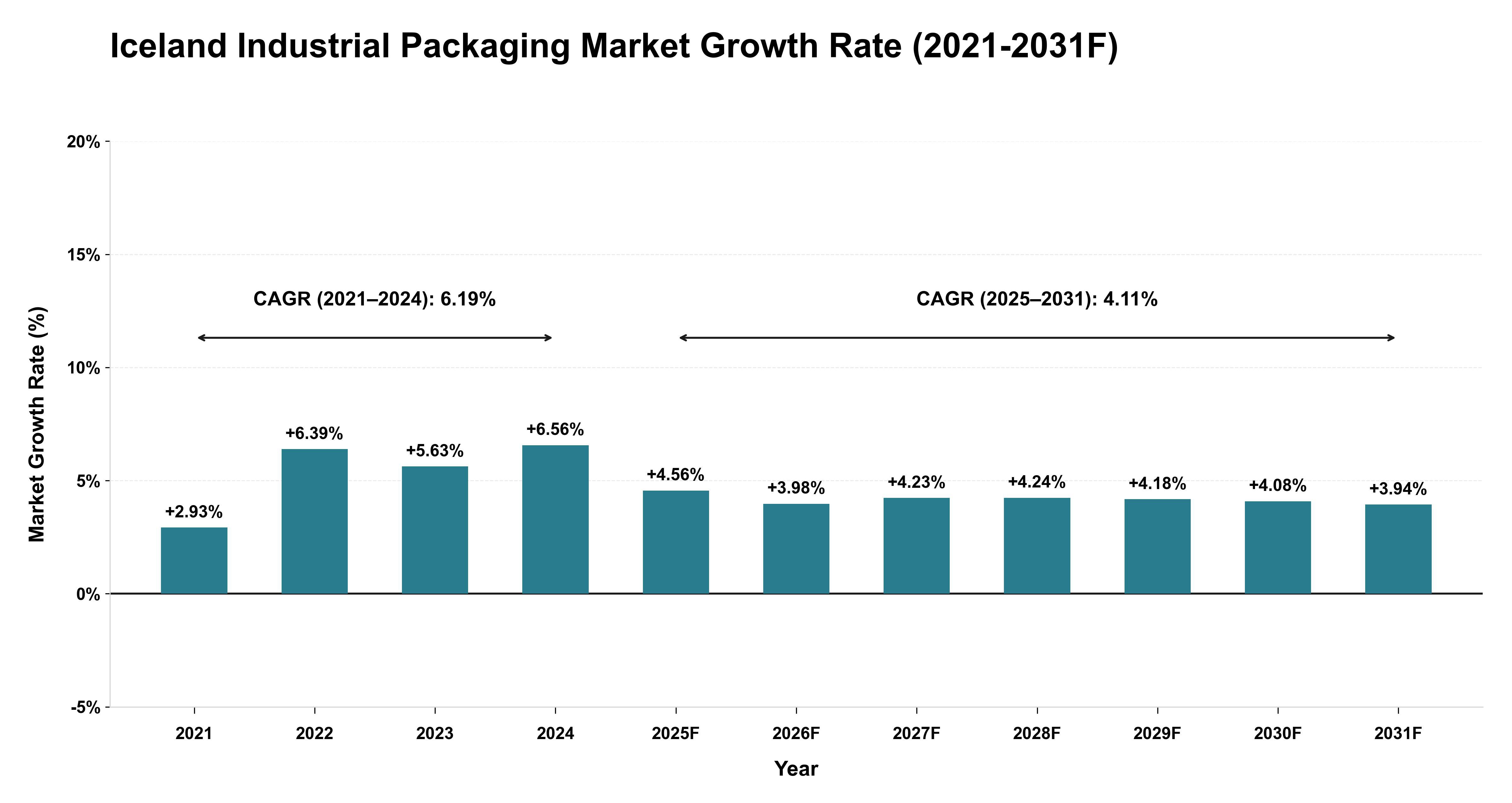 Iceland Industrial Packaging Market Year-wise Growth Rate (2021-2031F)