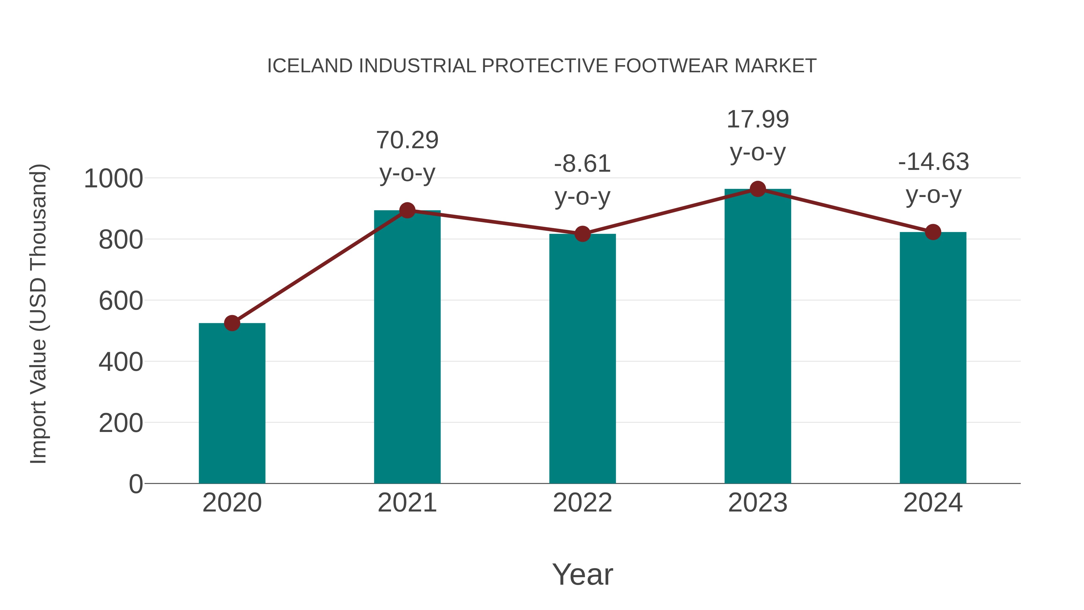 Iceland Industrial Protective Footwear Market: Import Trend Analysis