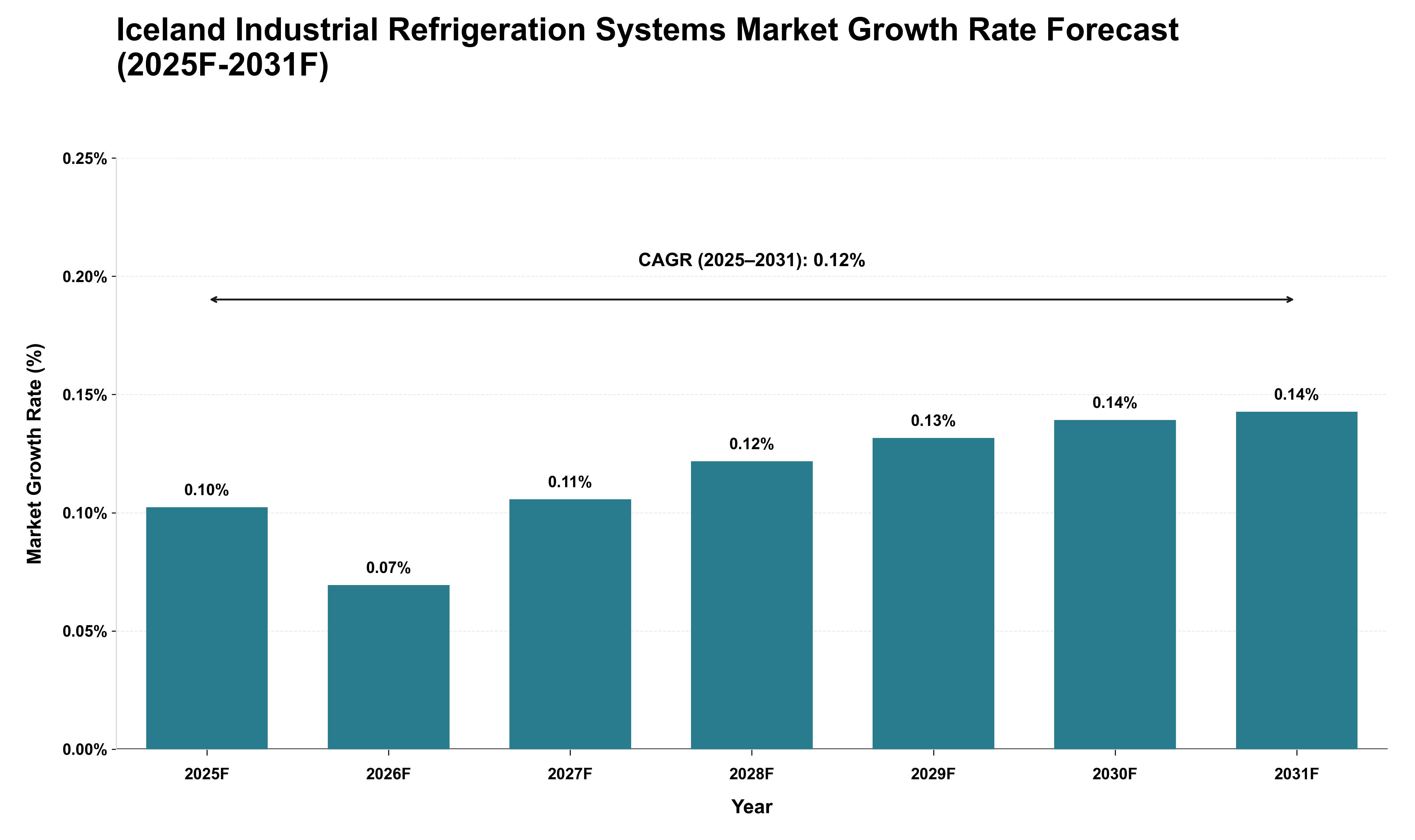 Iceland Industrial Refrigeration Systems Market Growth Rate Analysis (2025 - 2031)