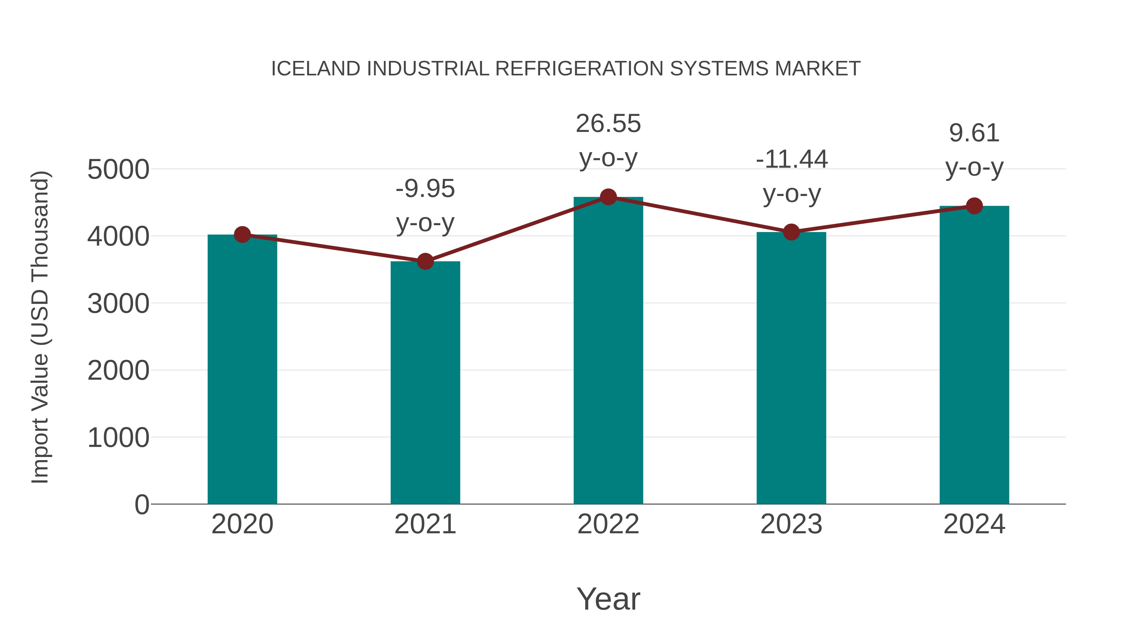  Iceland Industrial Refrigeration Systems Market: Import Trend Analysis
