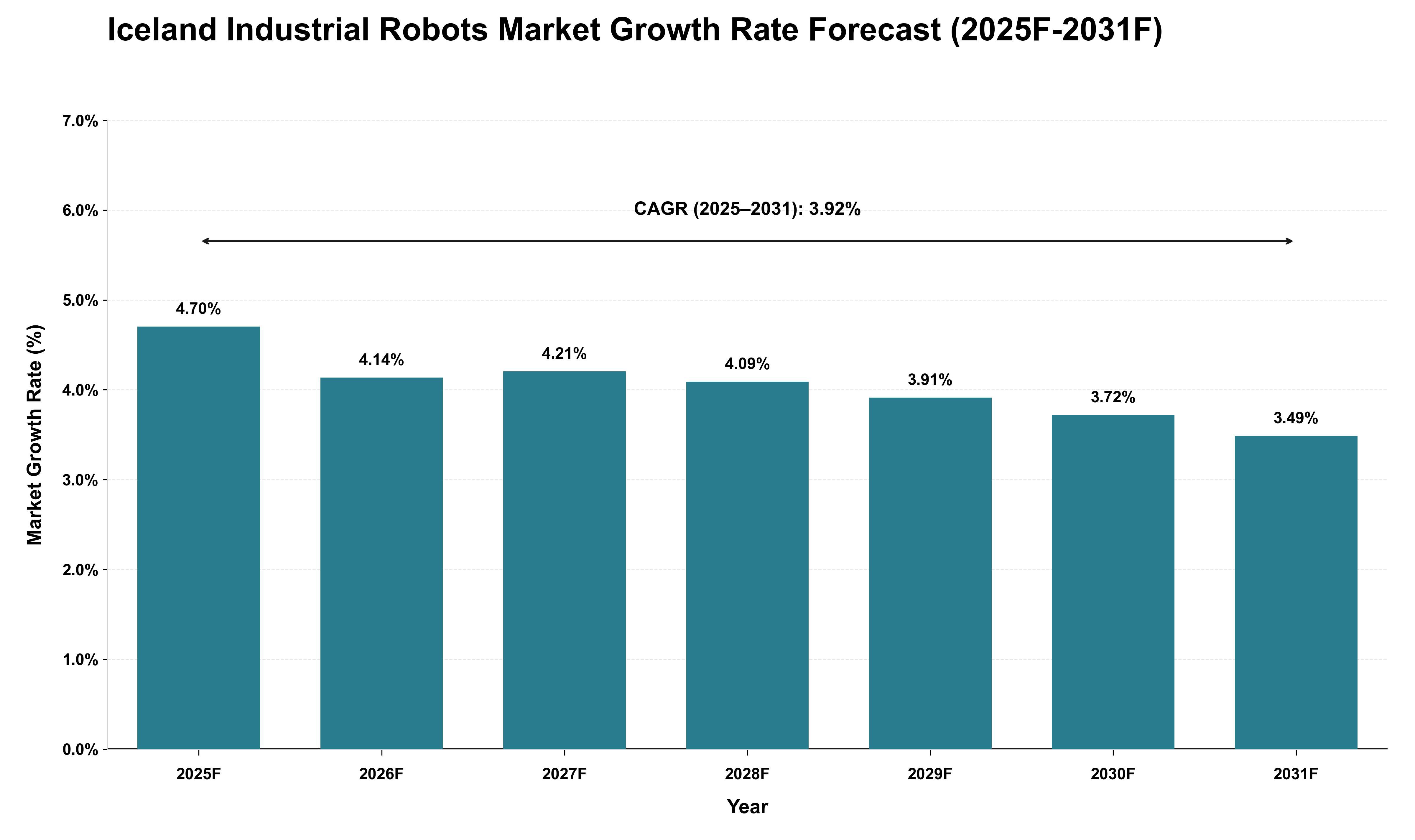 Iceland Industrial Robots Market Growth Rate Analysis (2025 - 2031)
