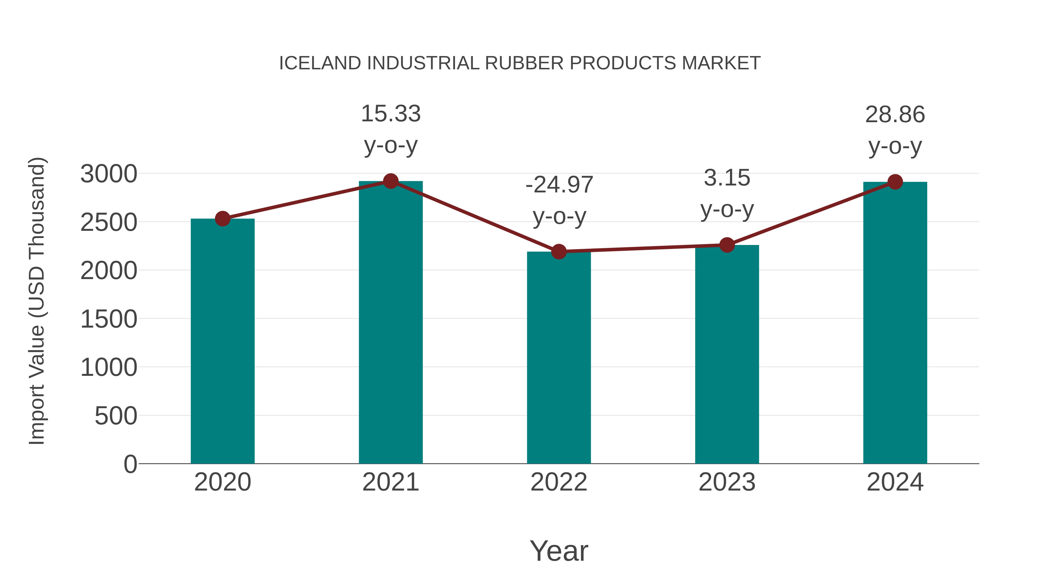 Iceland Industrial Rubber Products Market: Import Trend Analysis