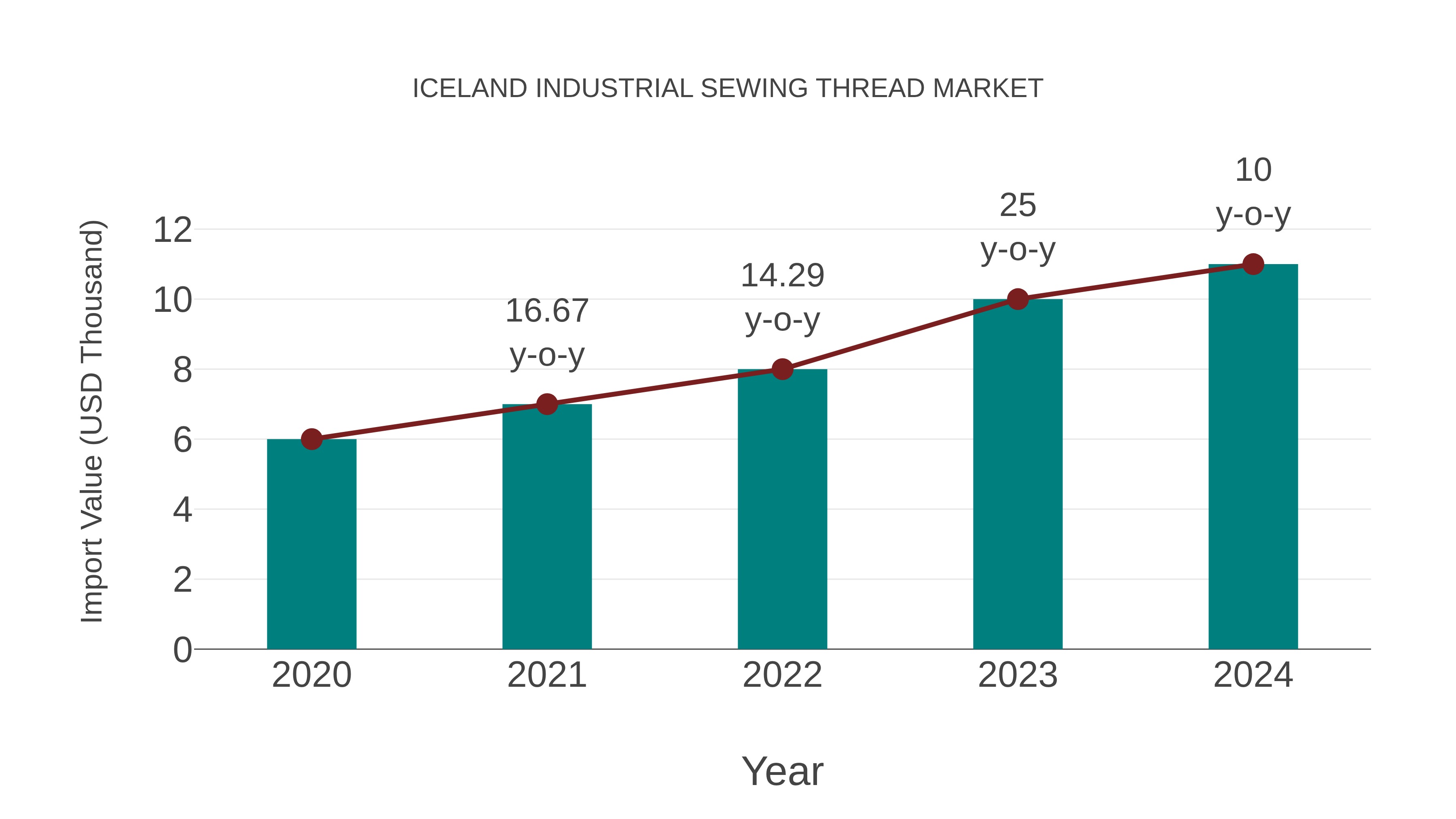  Iceland Industrial Sewing Thread Market: Import Trend Analysis