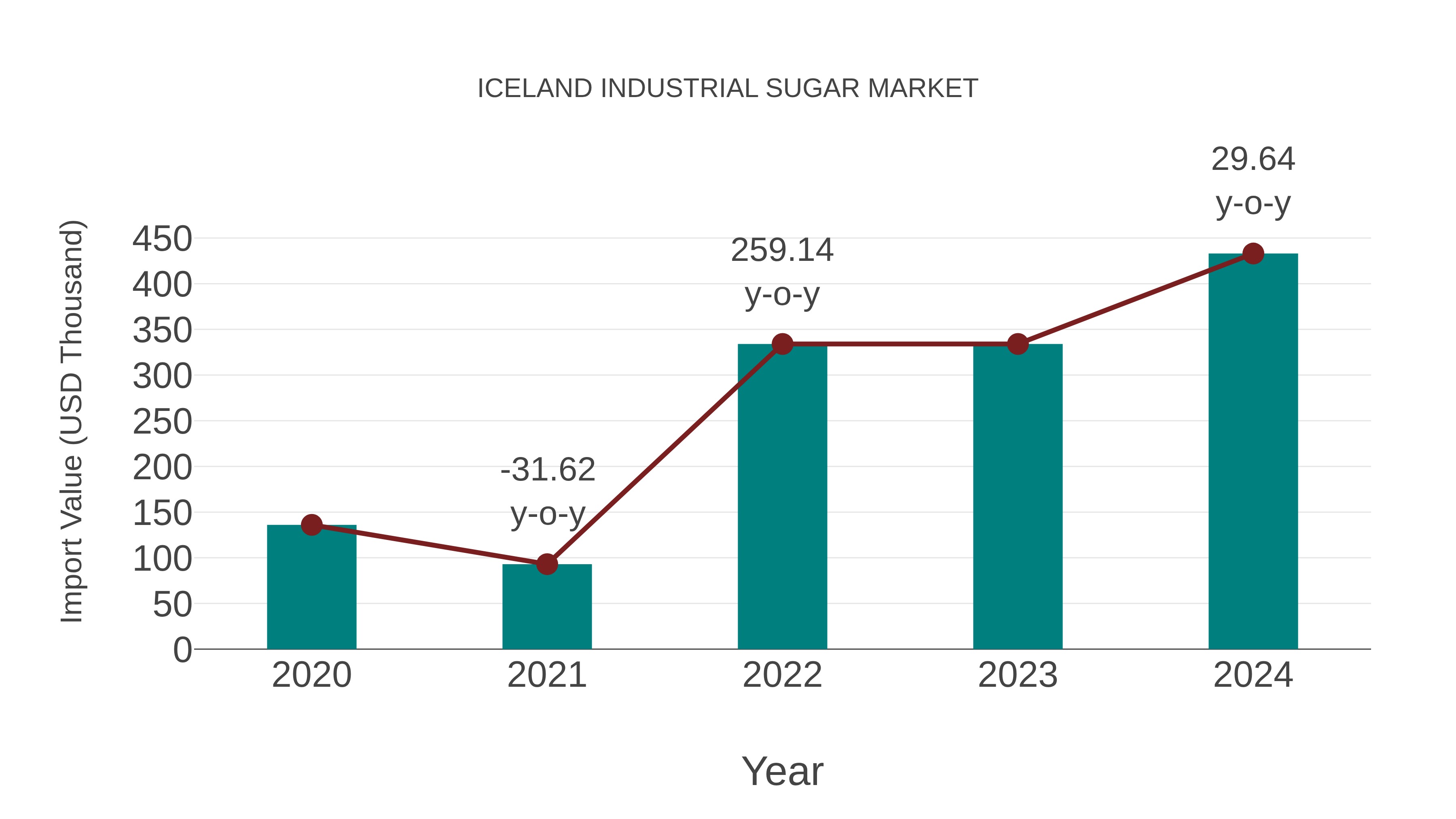  Iceland Industrial Sugar Market: Import Trend Analysis
