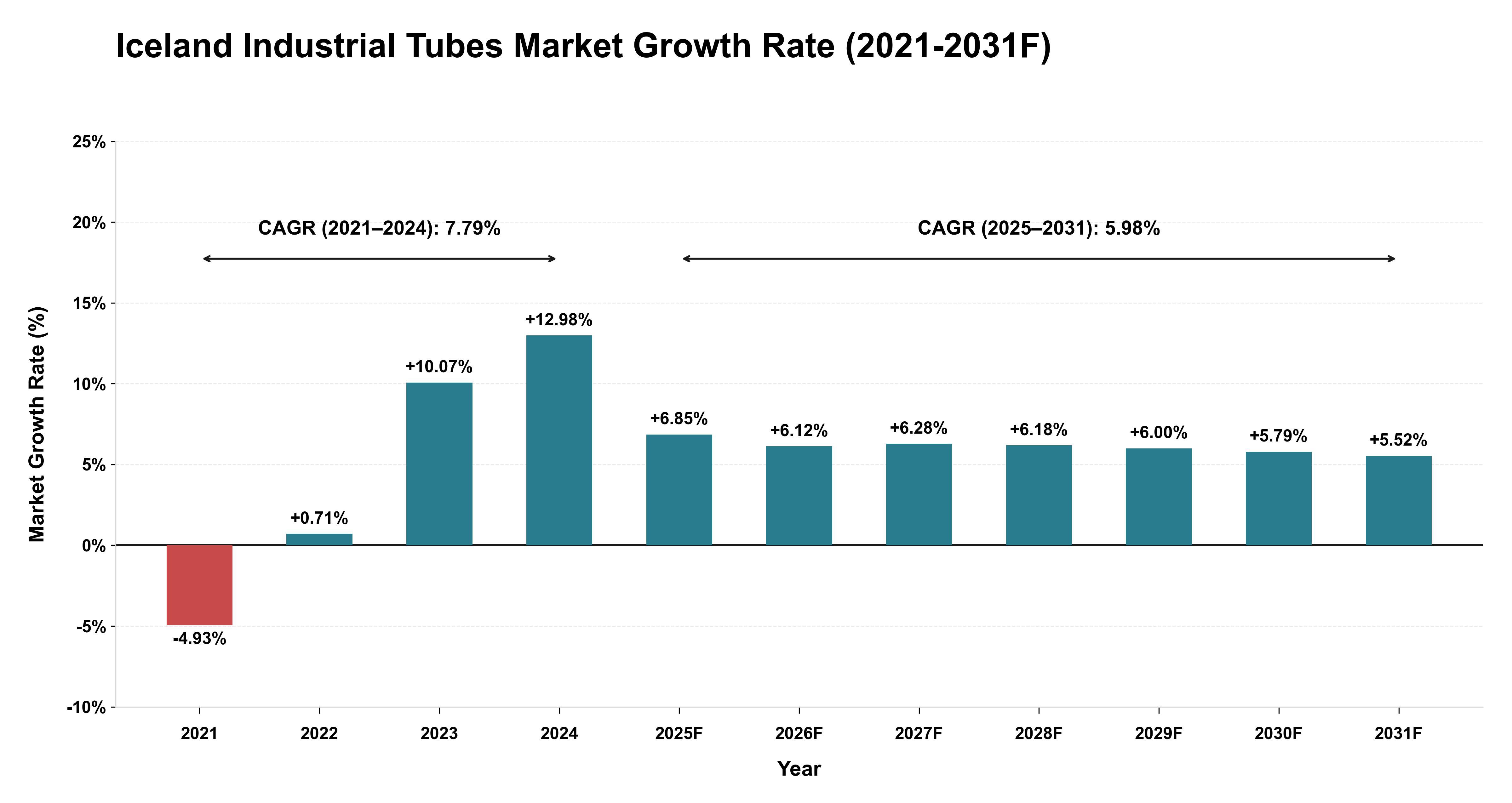 Iceland Industrial Tubes Market Year-wise Growth Rate (2021-2031F)