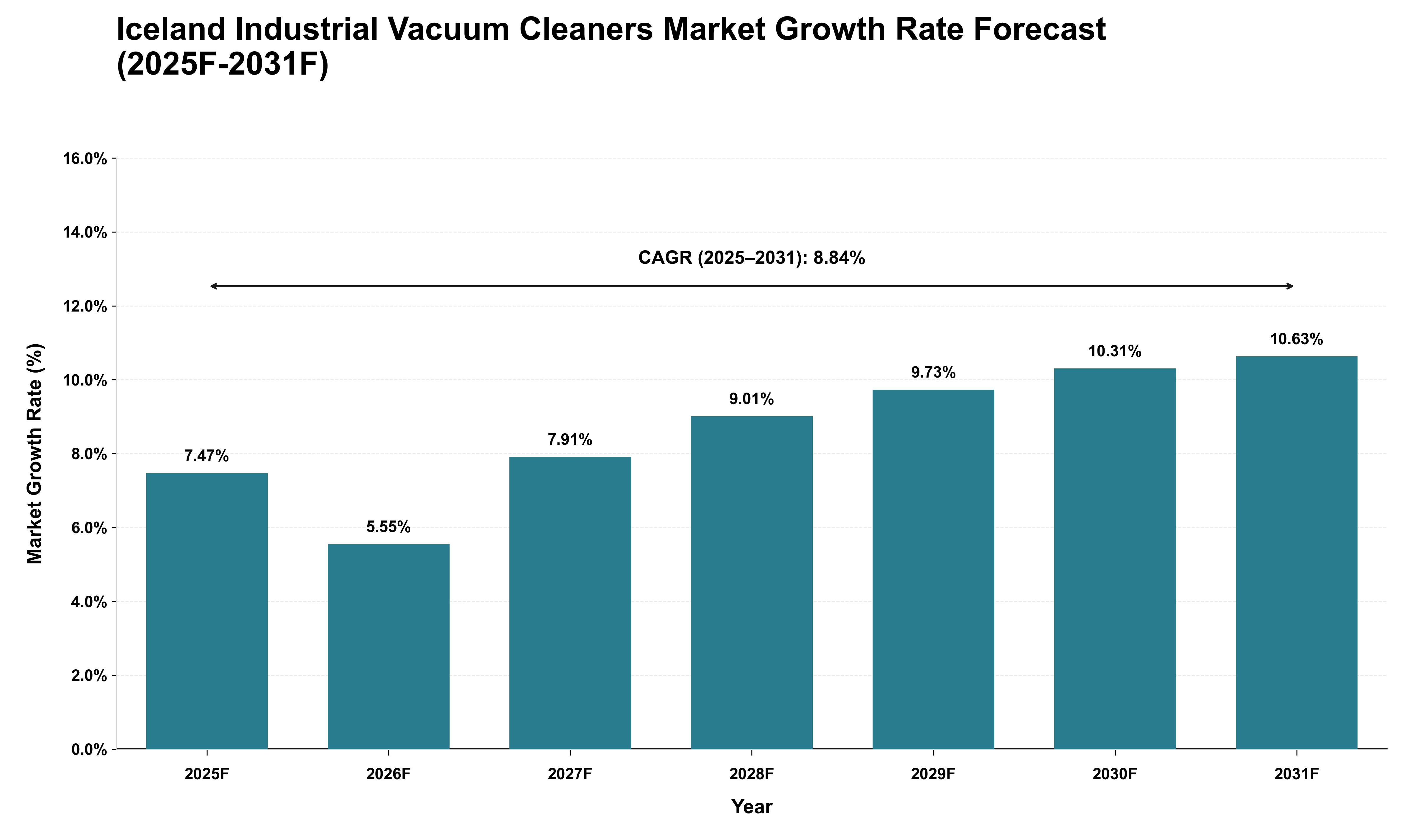 Iceland Industrial Vacuum Cleaners Market Growth Rate Analysis (2025 - 2031)