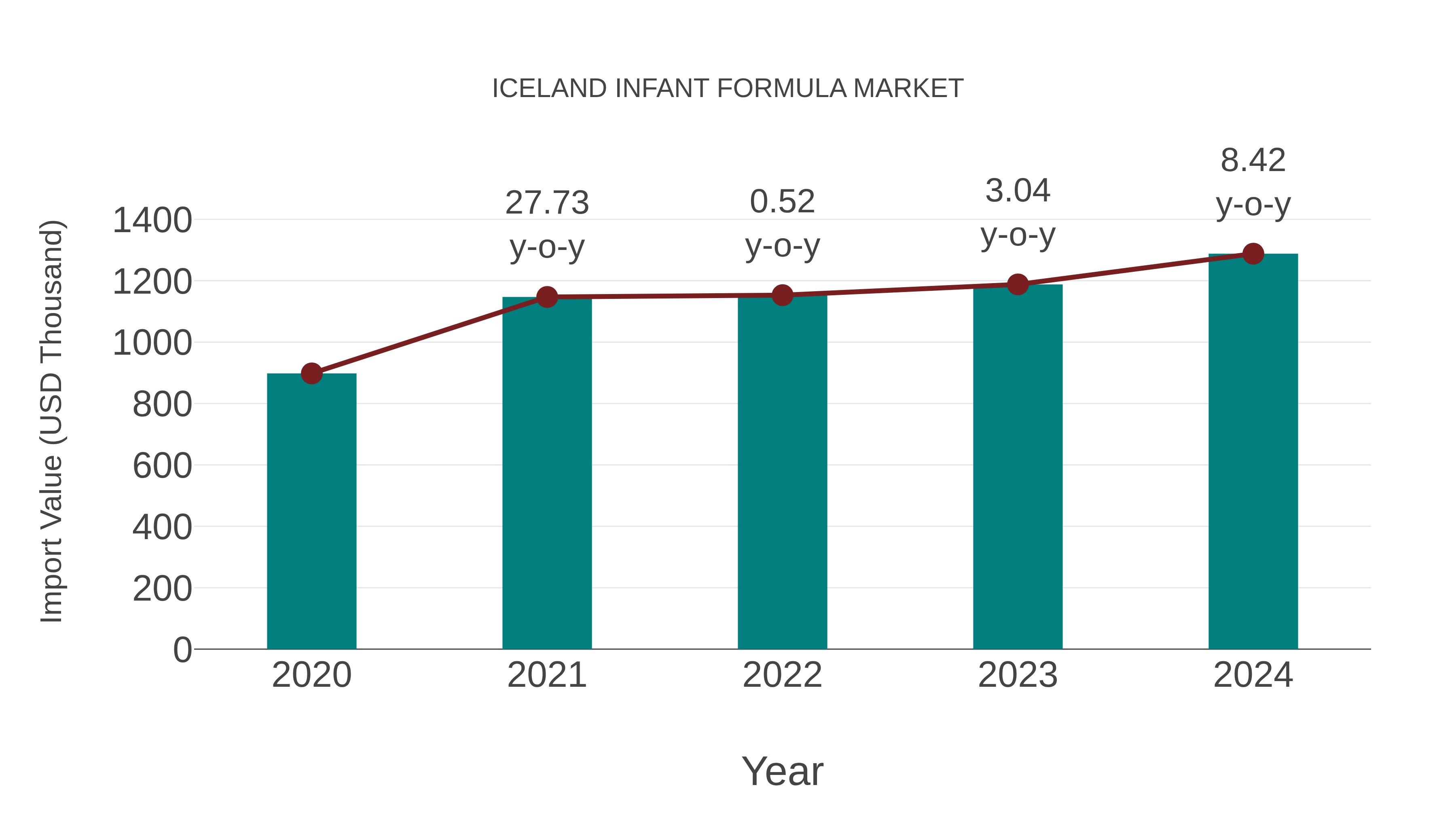 Iceland Infant Formula Market: Import Trend Analysis