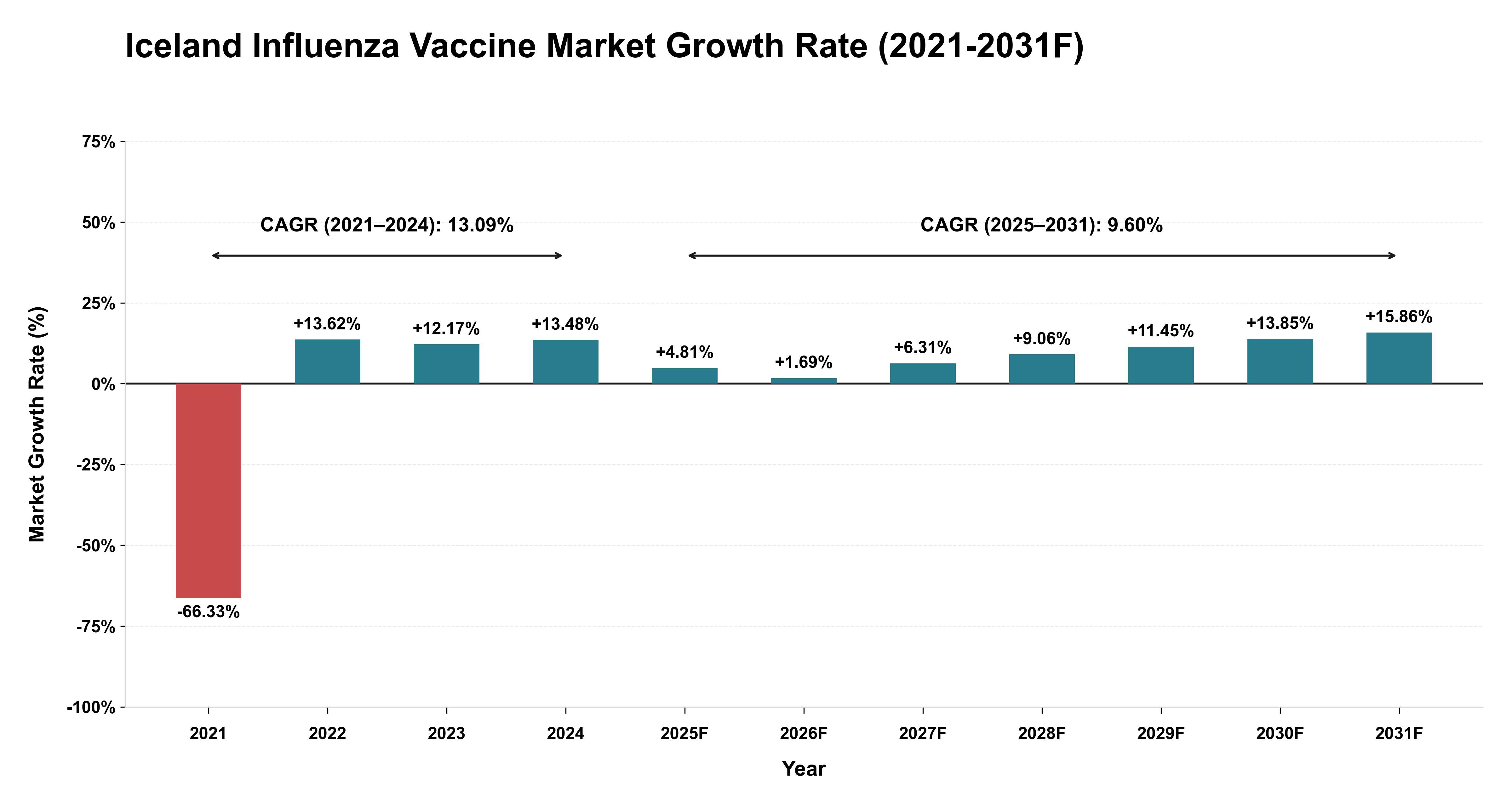 Iceland Influenza Vaccine Market Year-wise Growth Rate (2021-2031F)