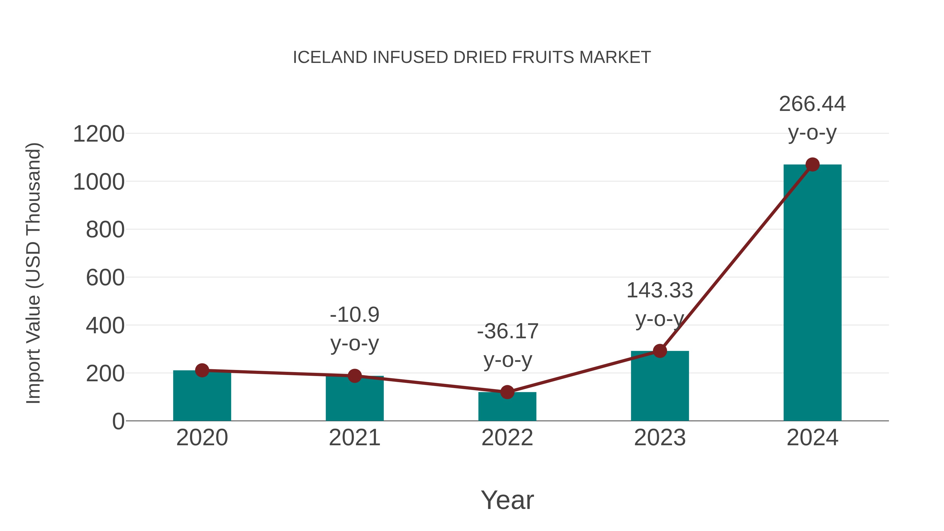 Iceland Infused Dried Fruits Market: Import Trend Analysis