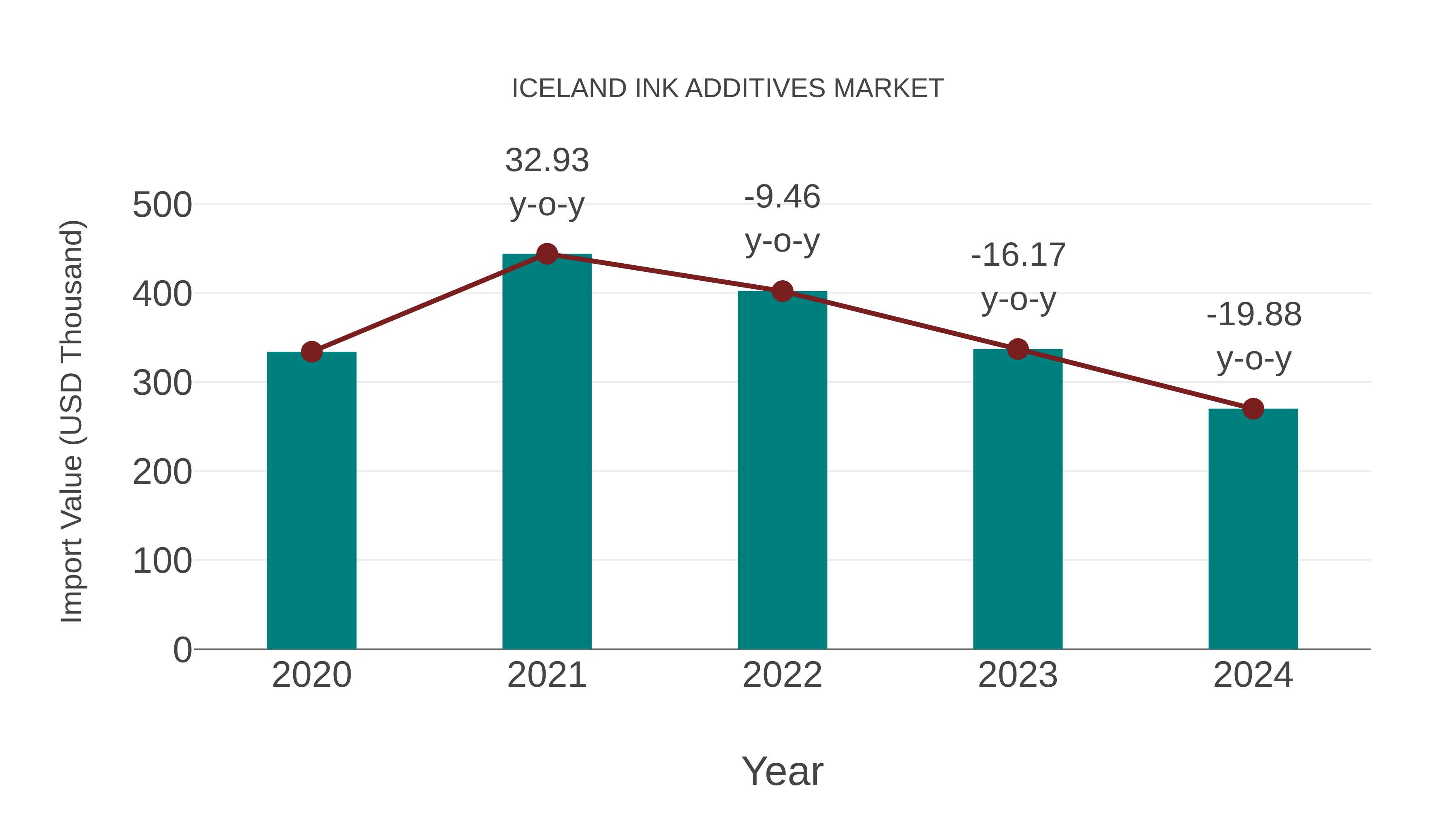  Iceland Ink Additives Market: Import Trend Analysis