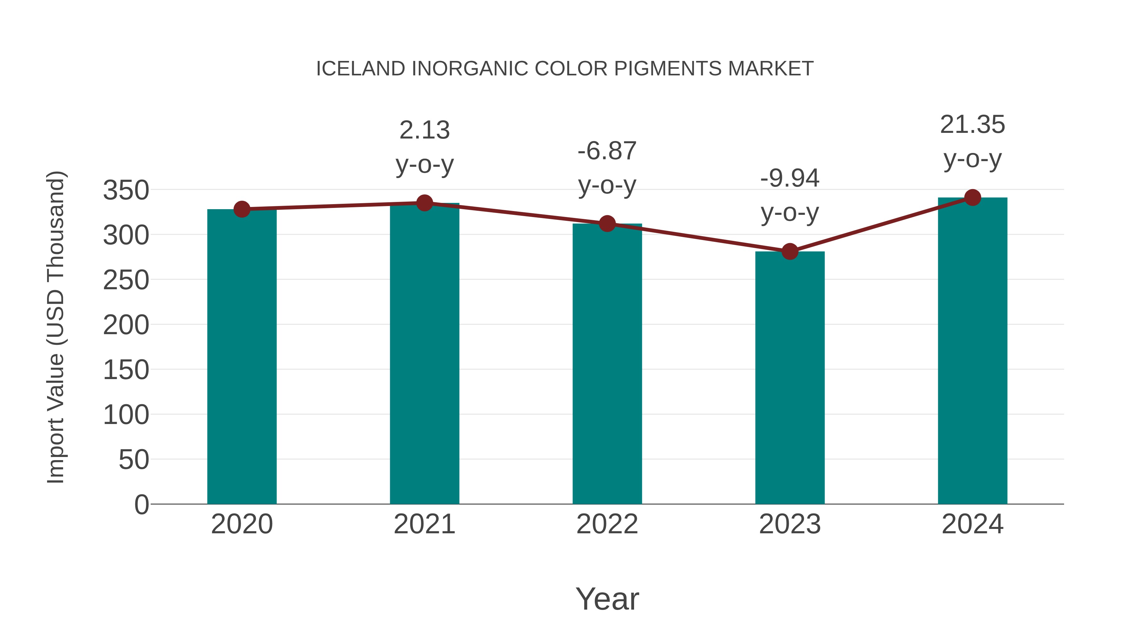 Iceland Inorganic Color Pigments Market: Import Trend Analysis