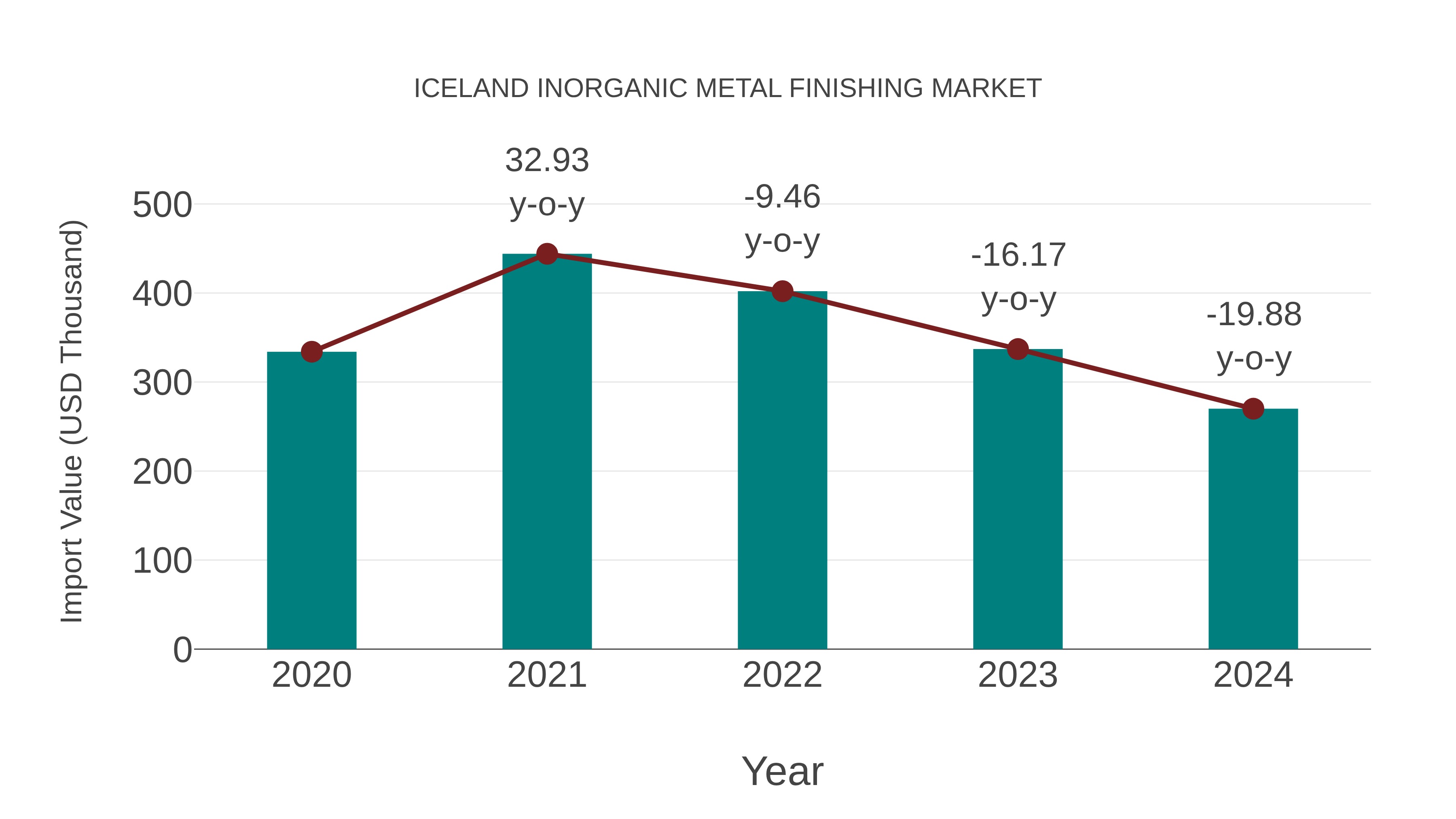 Iceland Inorganic Metal Finishing Market: Import Trend Analysis