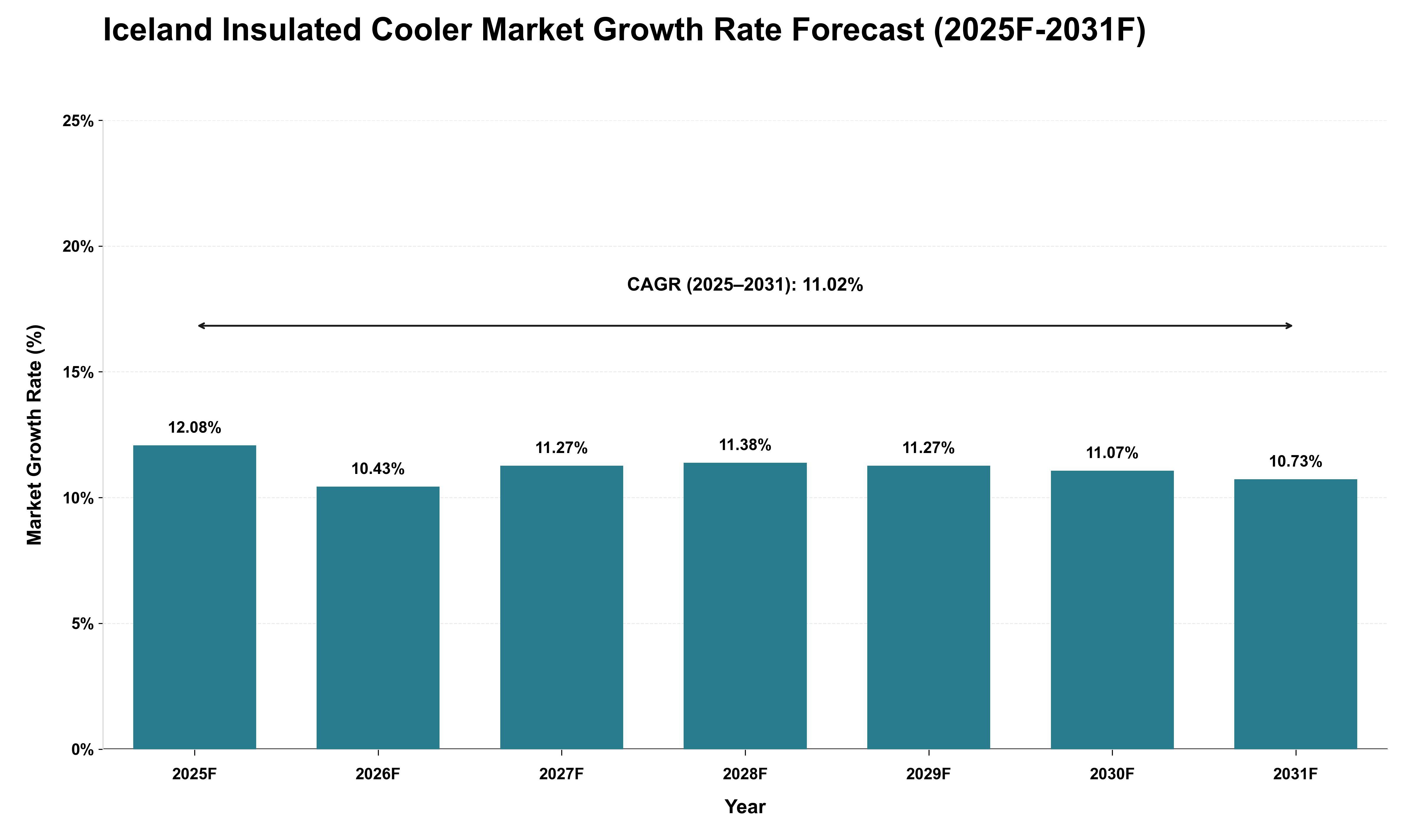 Iceland Insulated Cooler Market Growth Rate Analysis (2025 - 2031)