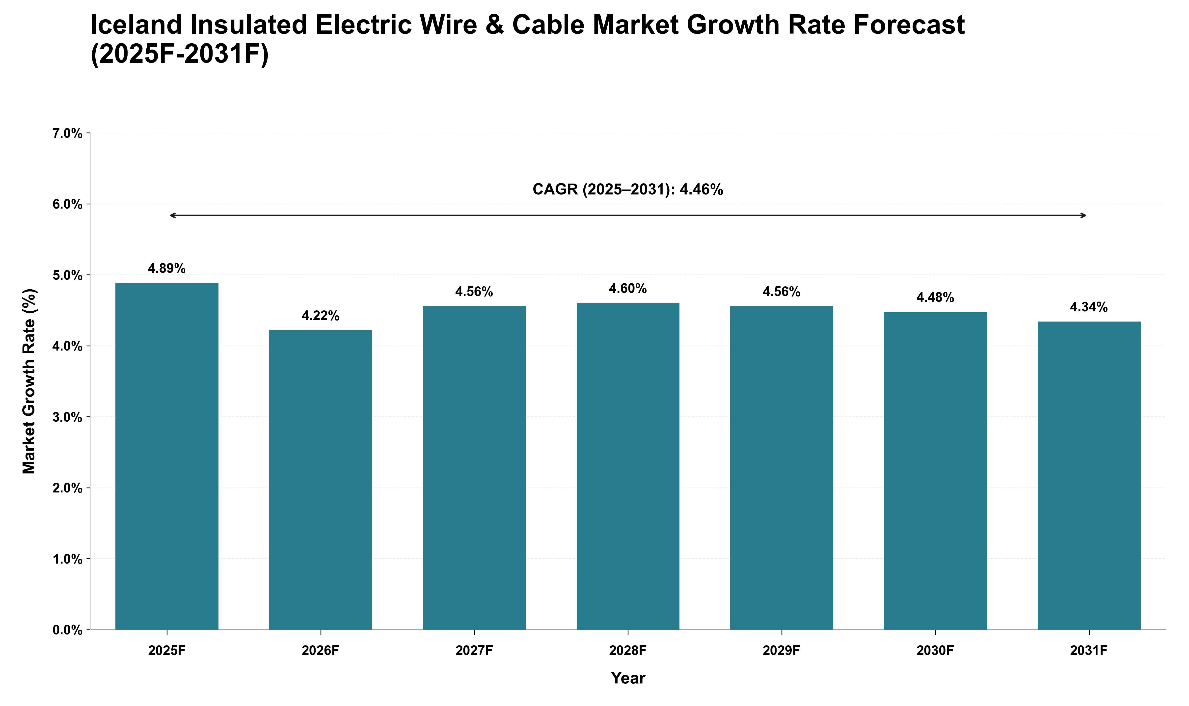 Iceland Insulated Electric Wire & Cable Market Growth Rate Analysis (2025 - 2031)
