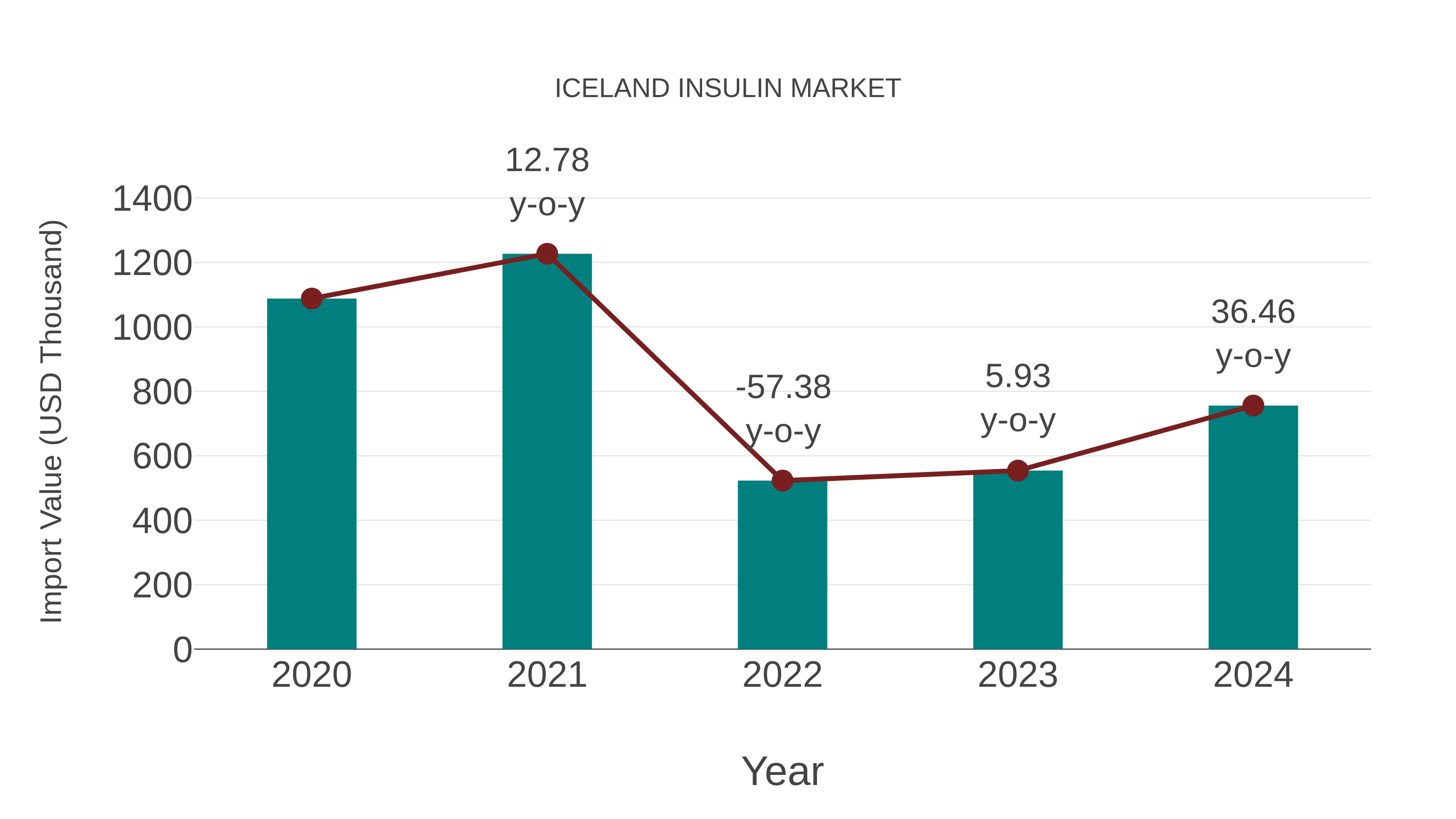  Iceland Insulin Market: Import Trend Analysis