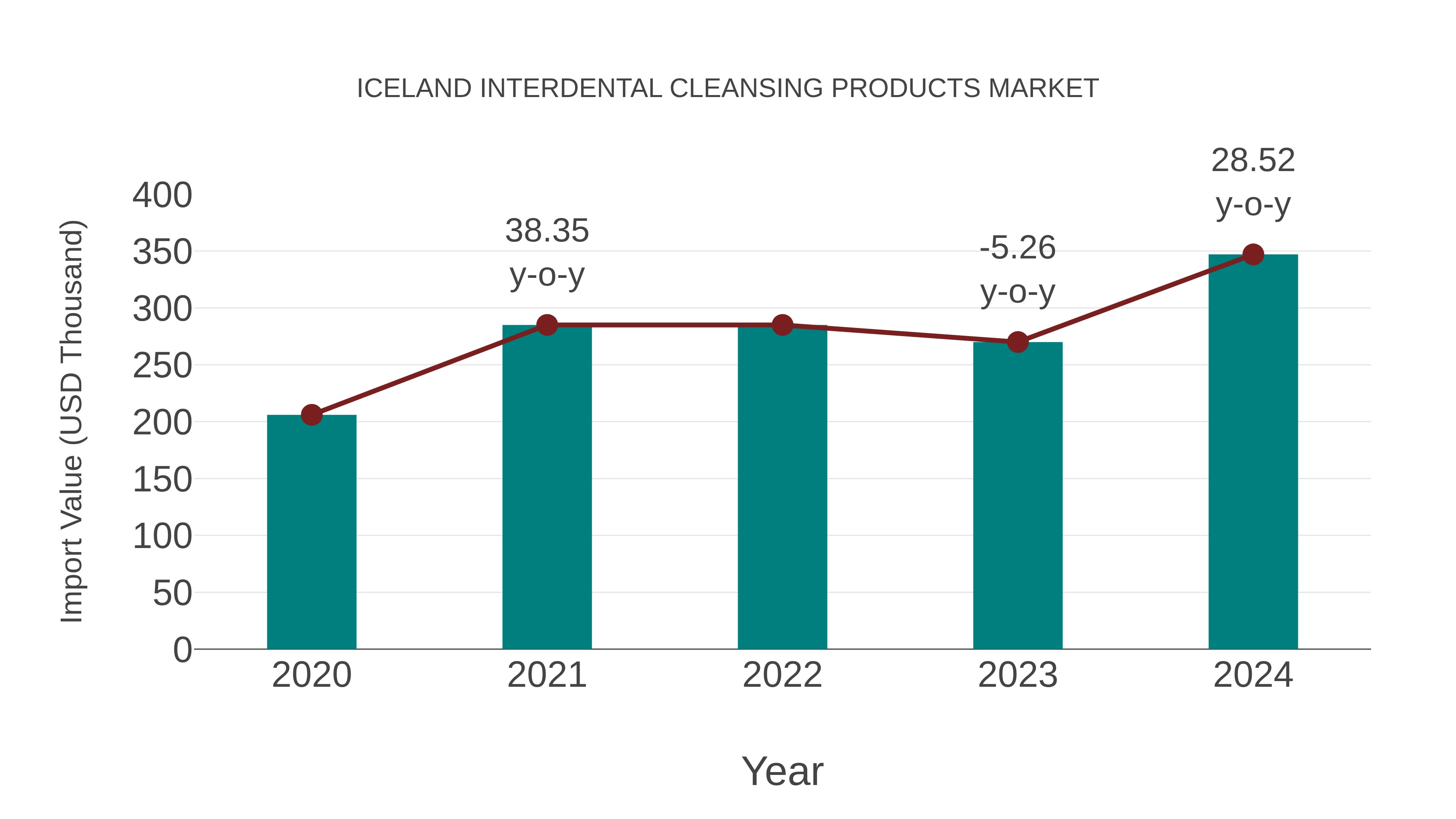 Iceland Interdental Cleansing Products Market: Import Trend Analysis