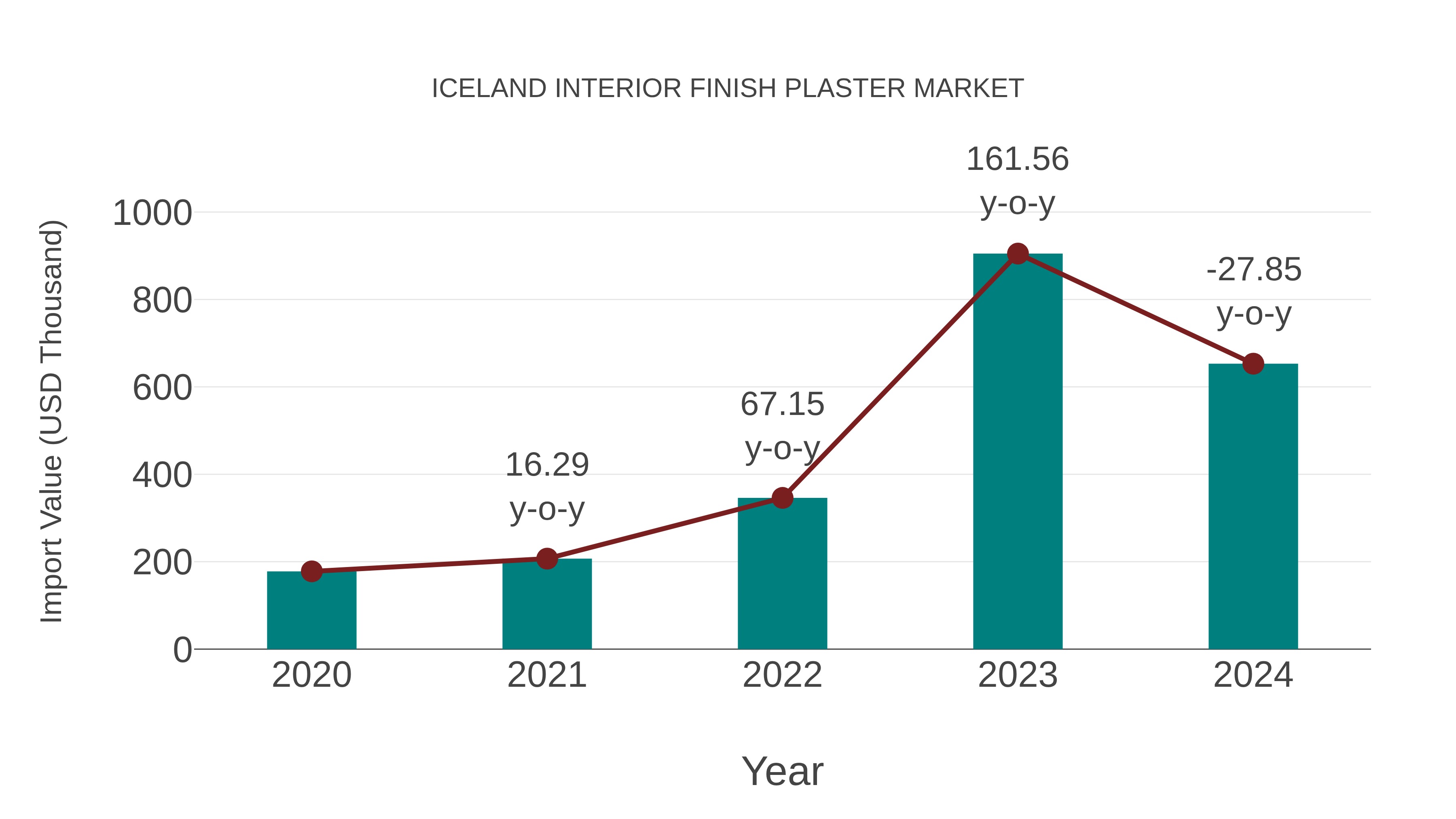 Iceland Interior Finish Plaster Market: Import Trend Analysis