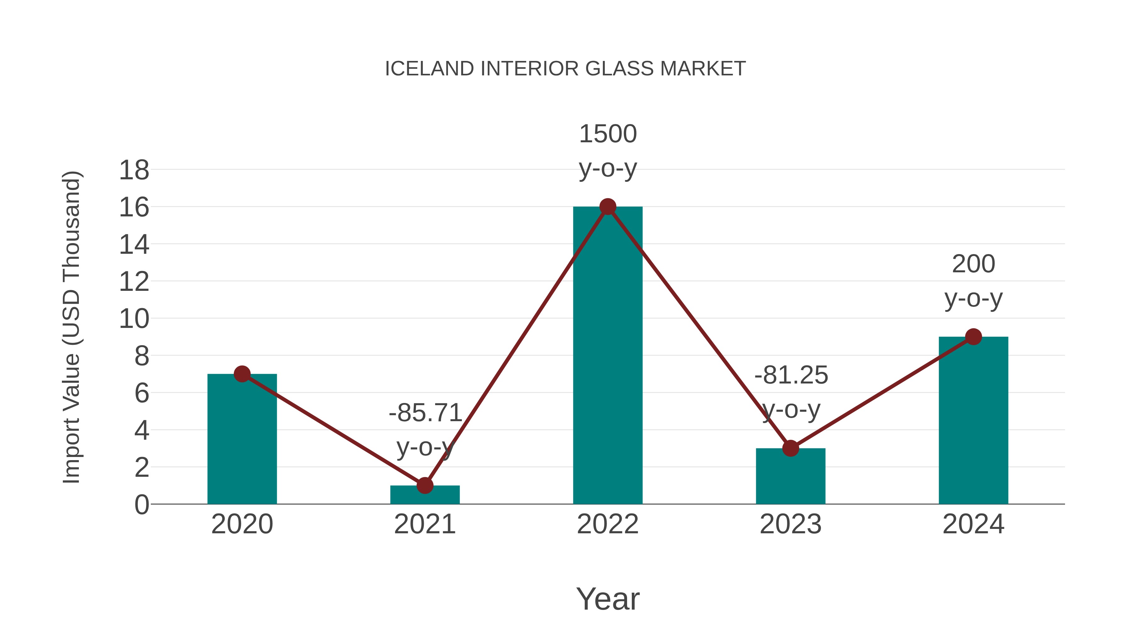  Iceland Interior Glass Market: Import Trend Analysis