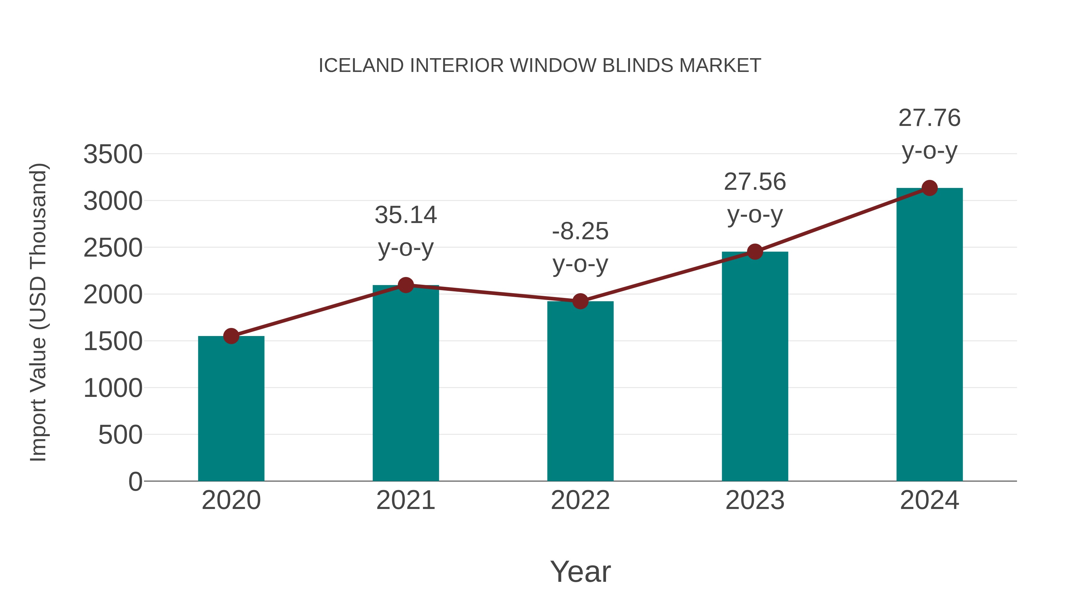  Iceland Interior Window Blinds Market: Import Trend Analysis
