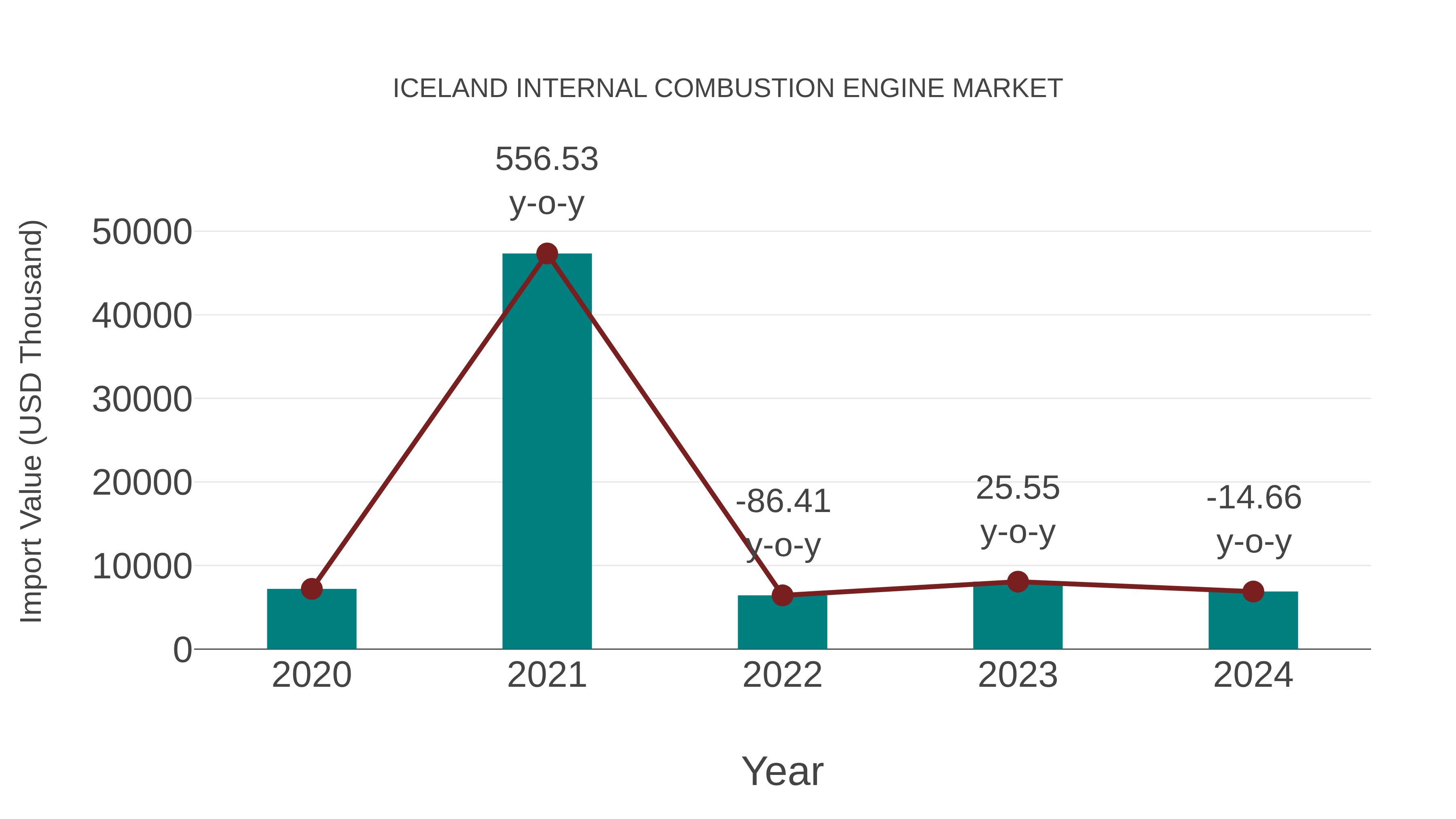 Iceland Internal Combustion Engine Market: Import Trend Analysis