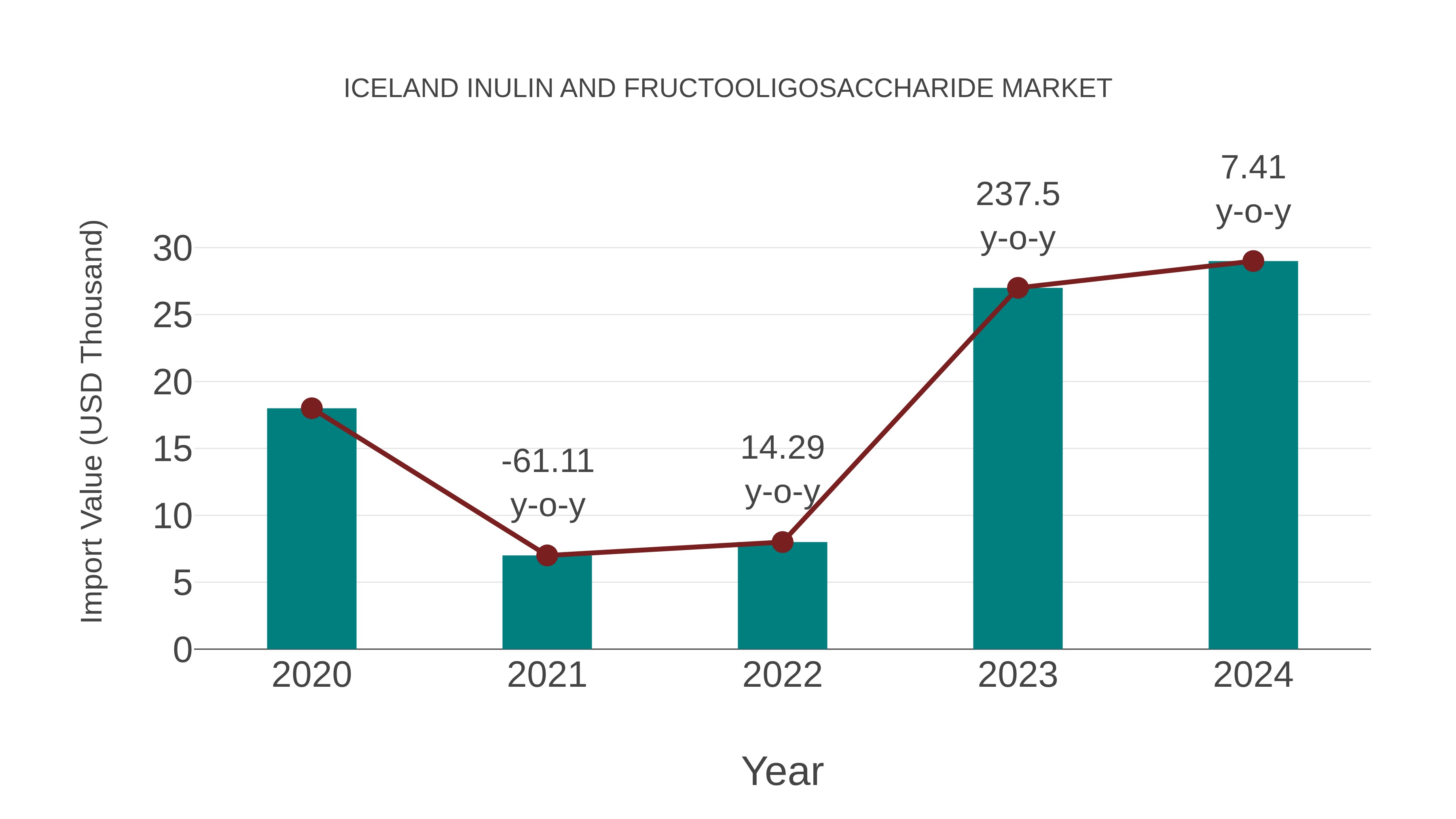  Iceland Inulin and Fructooligosaccharide Market: Import Trend Analysis
