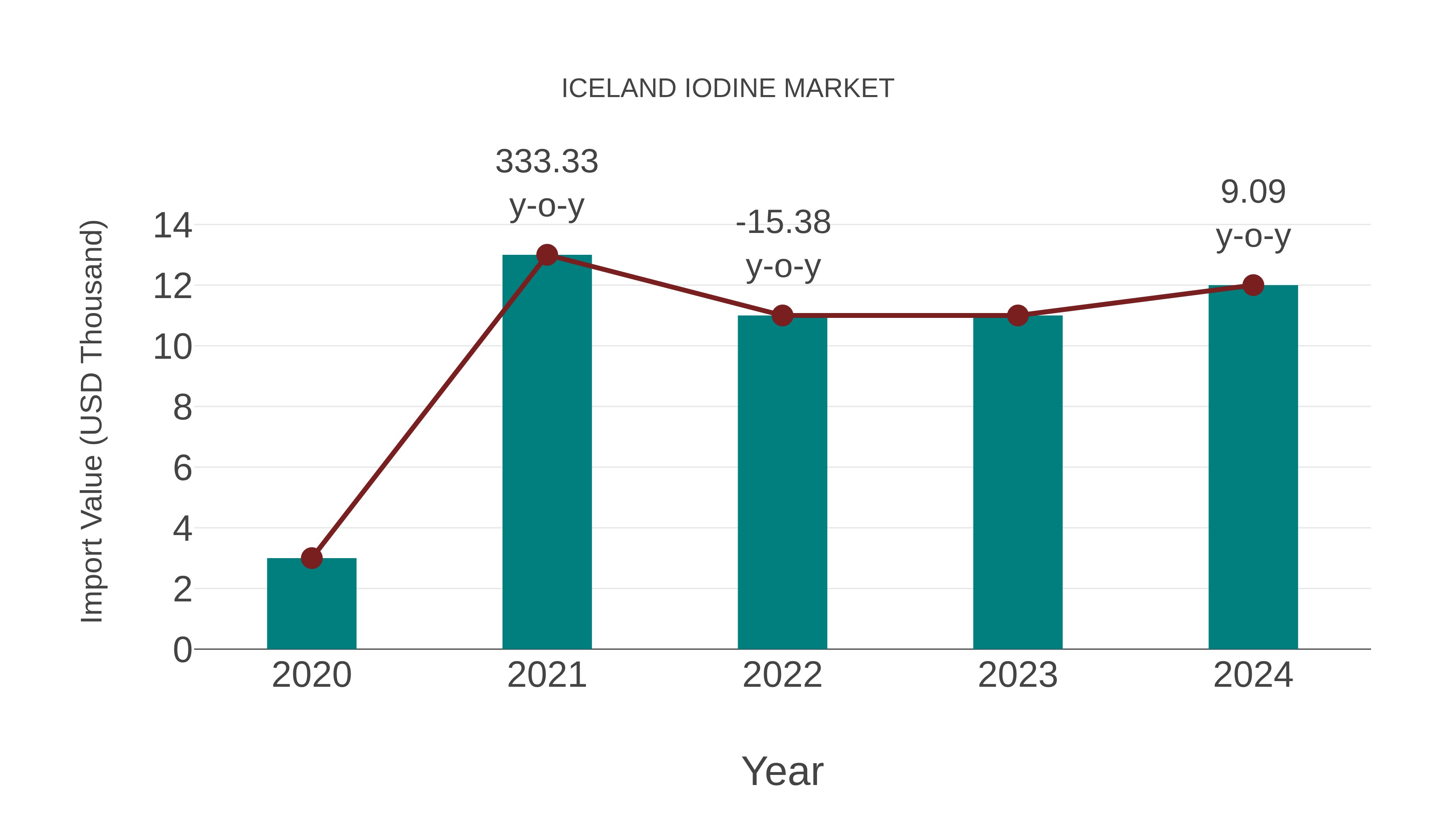  Iceland Iodine Market: Import Trend Analysis