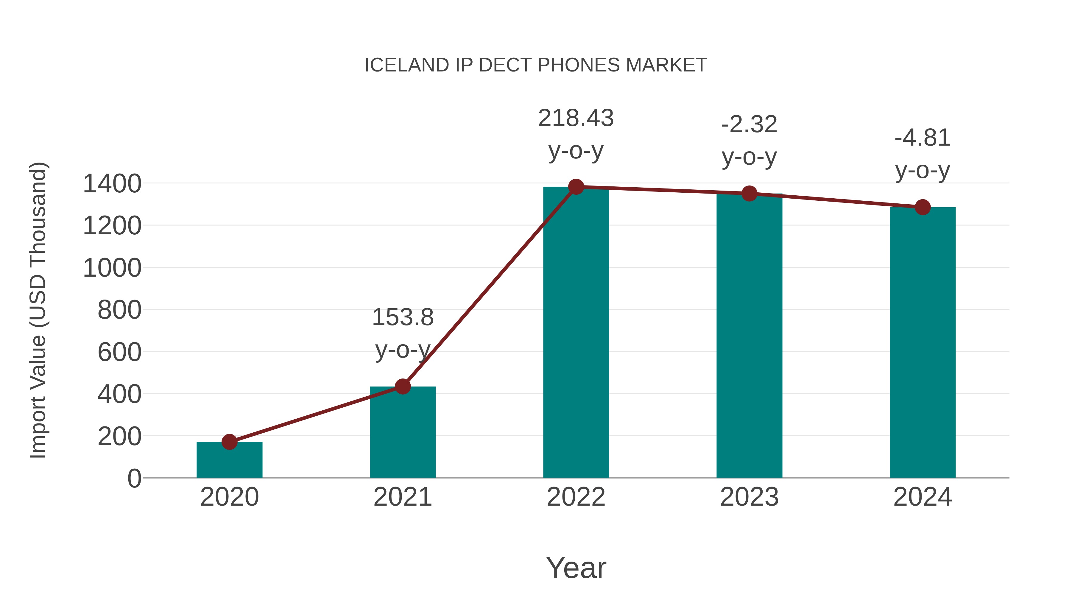  Iceland Ip Dect Phones Market: Import Trend Analysis