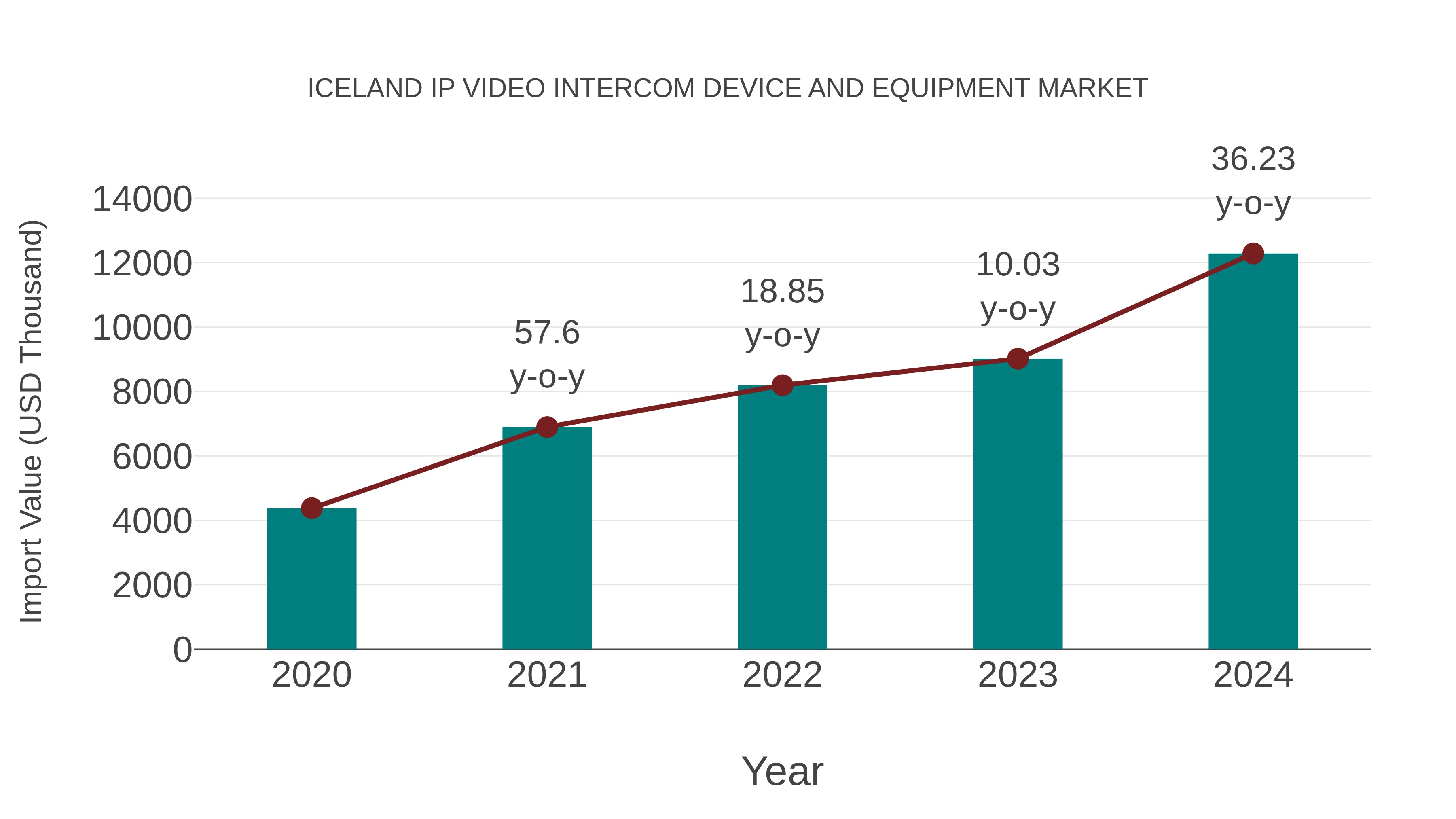  Iceland Ip Video Intercom Device and Equipment Market: Import Trend Analysis